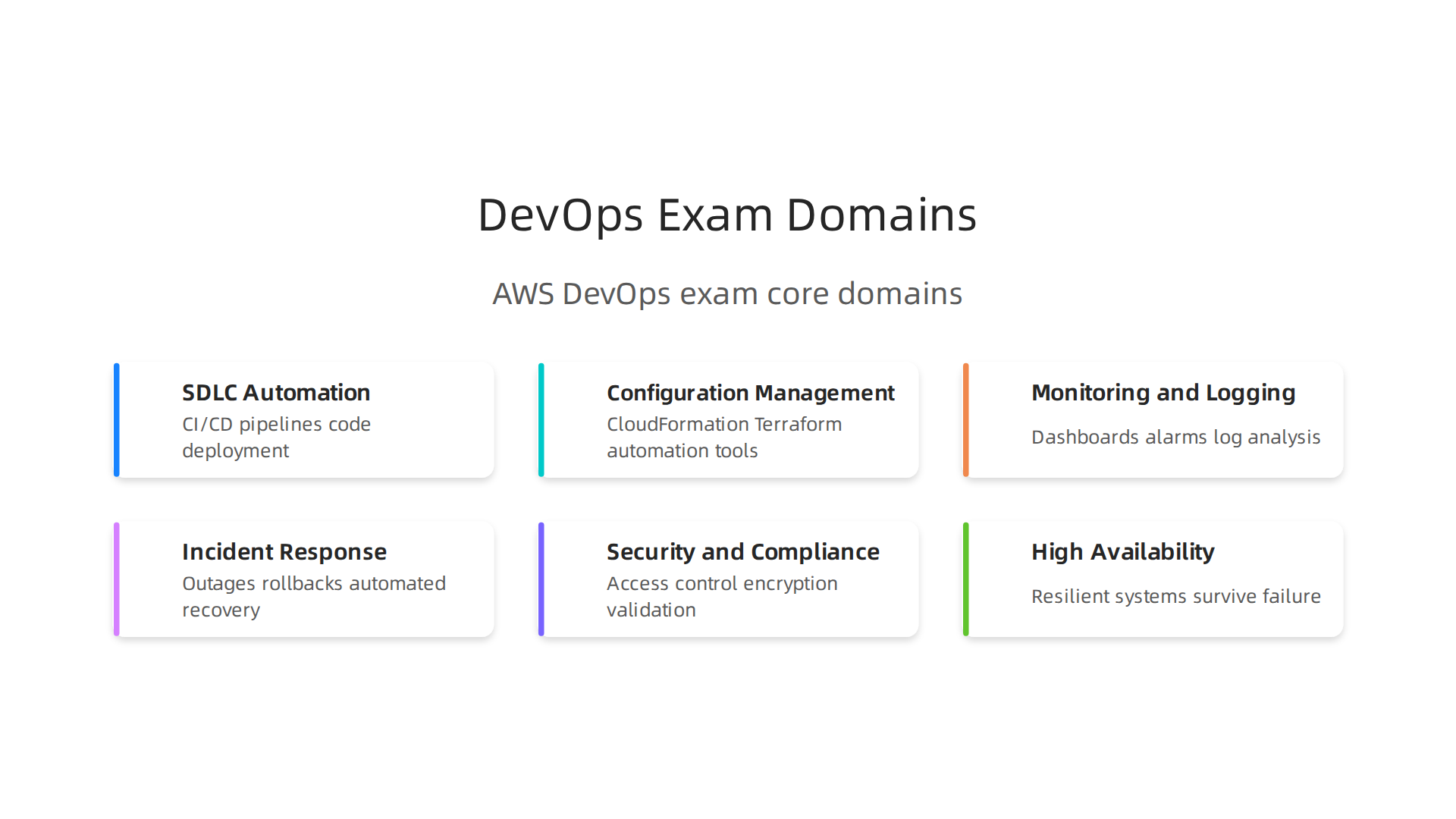 Key domains covered in the AWS Certified DevOps Engineer Professional exam, with their respective weighting.