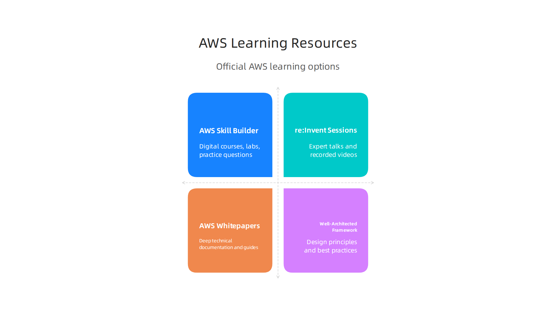 A comparison of official AWS learning resources, their cost, and what they offer for certification preparation.