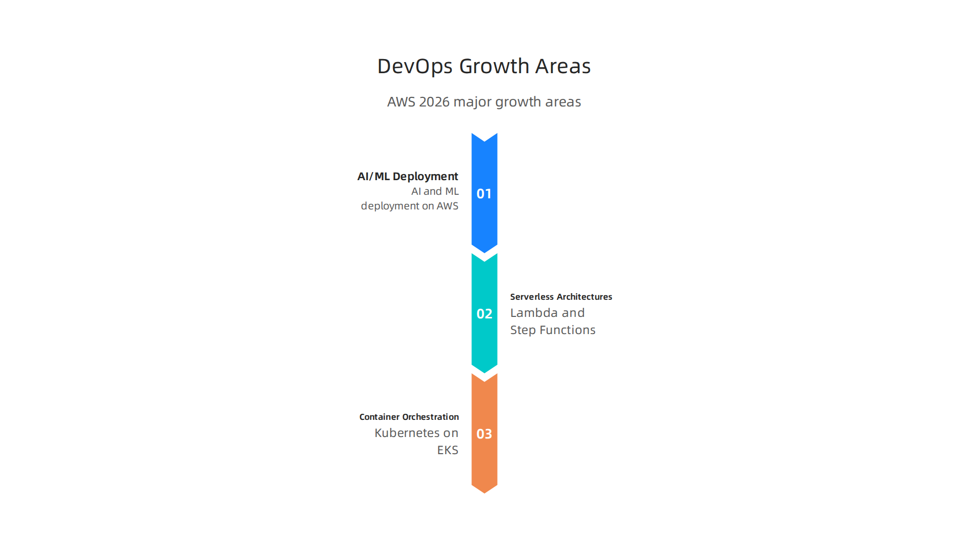 Major growth areas in cloud technology for DevOps engineers on AWS in 2026.