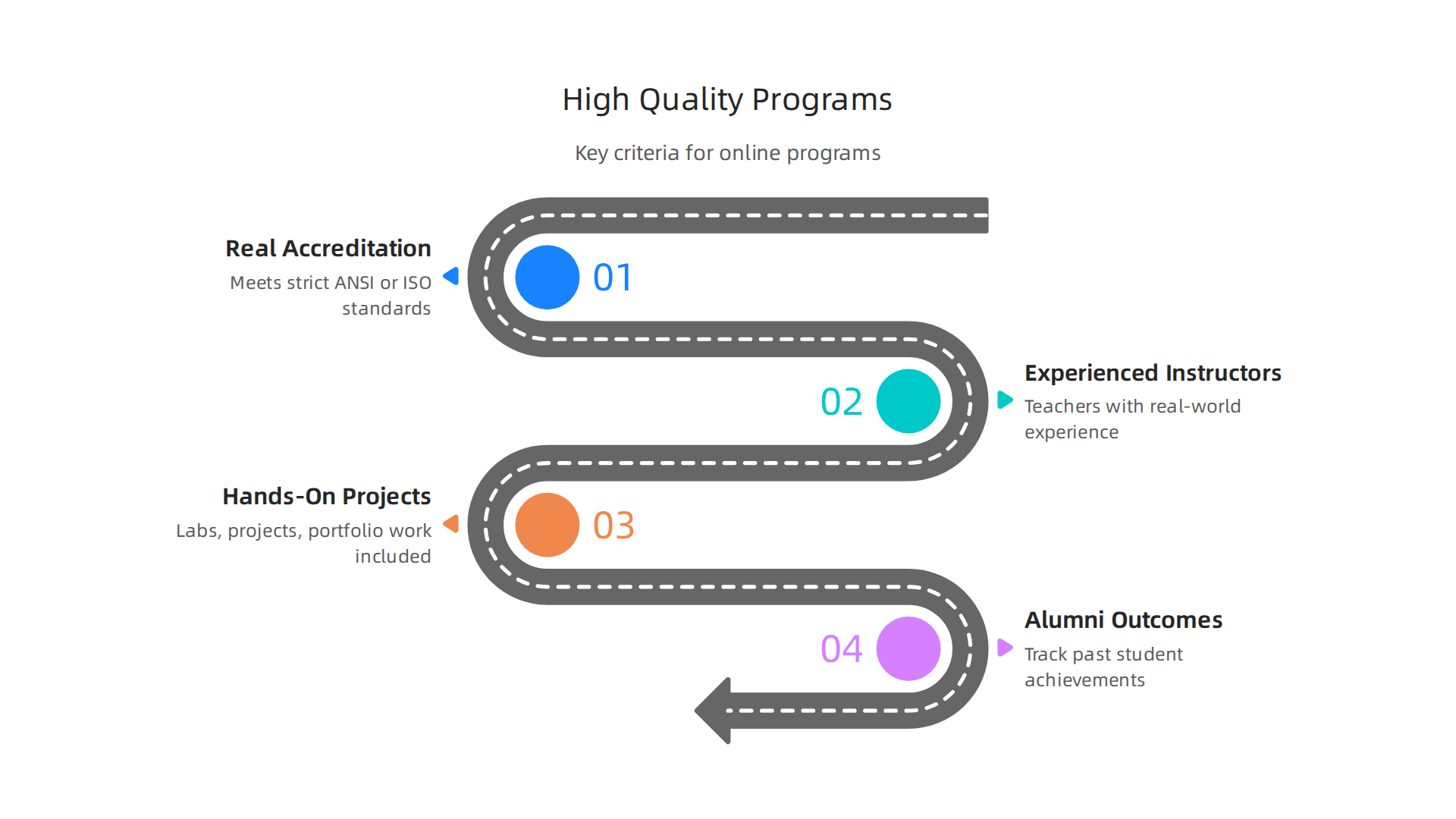 Key criteria to identify high-quality online certificate programs.