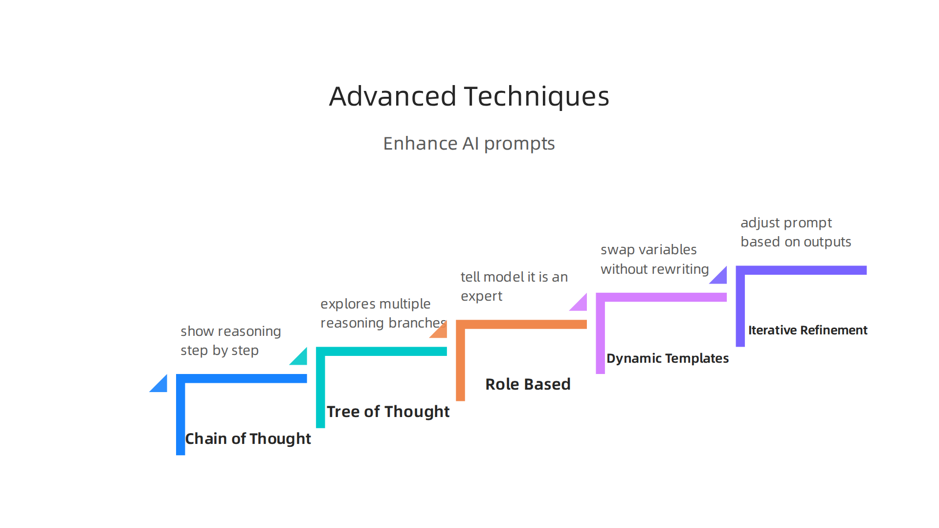 Enhance AI outputs using advanced prompt engineering methods like chain-of-thought, role-based prompting, and iterative refinement.
