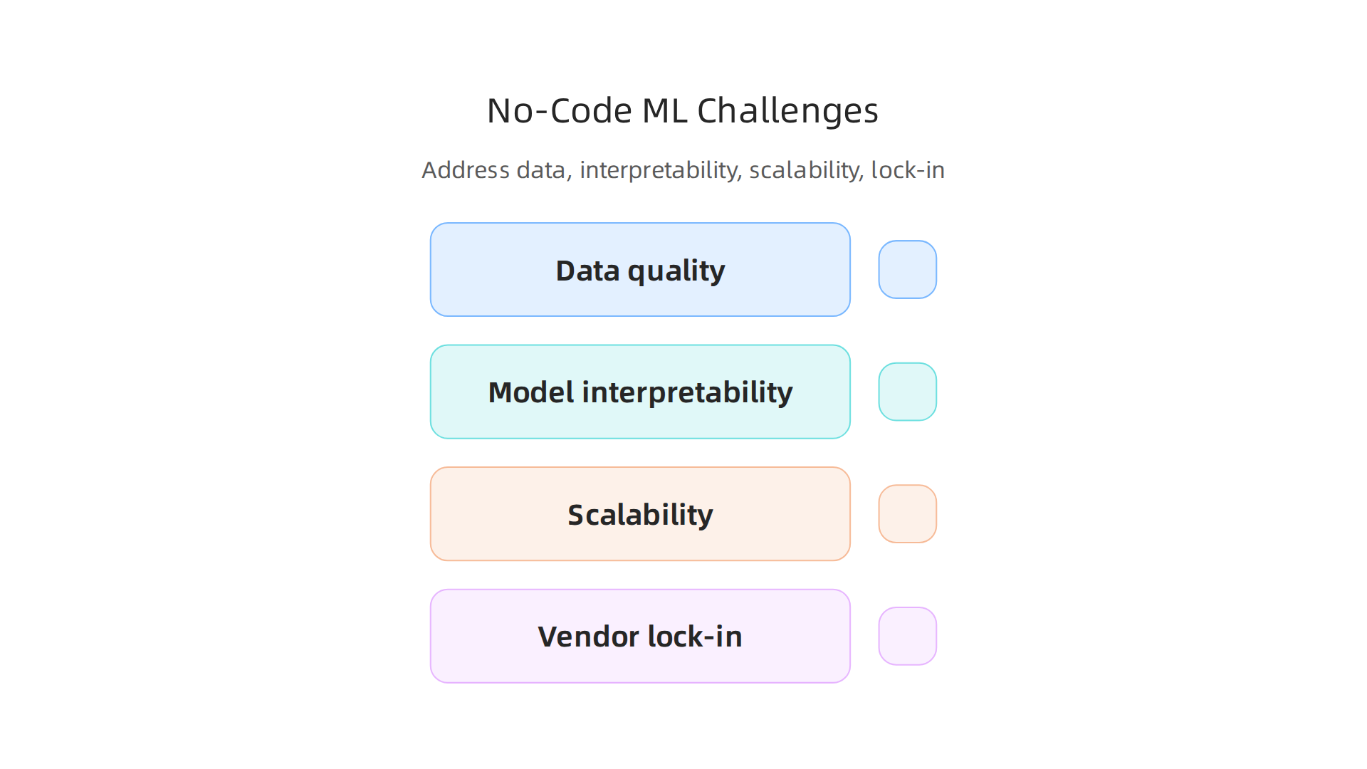 Addressing data quality, model interpretability, scalability, and vendor lock-in is crucial for successful no-code ML adoption.