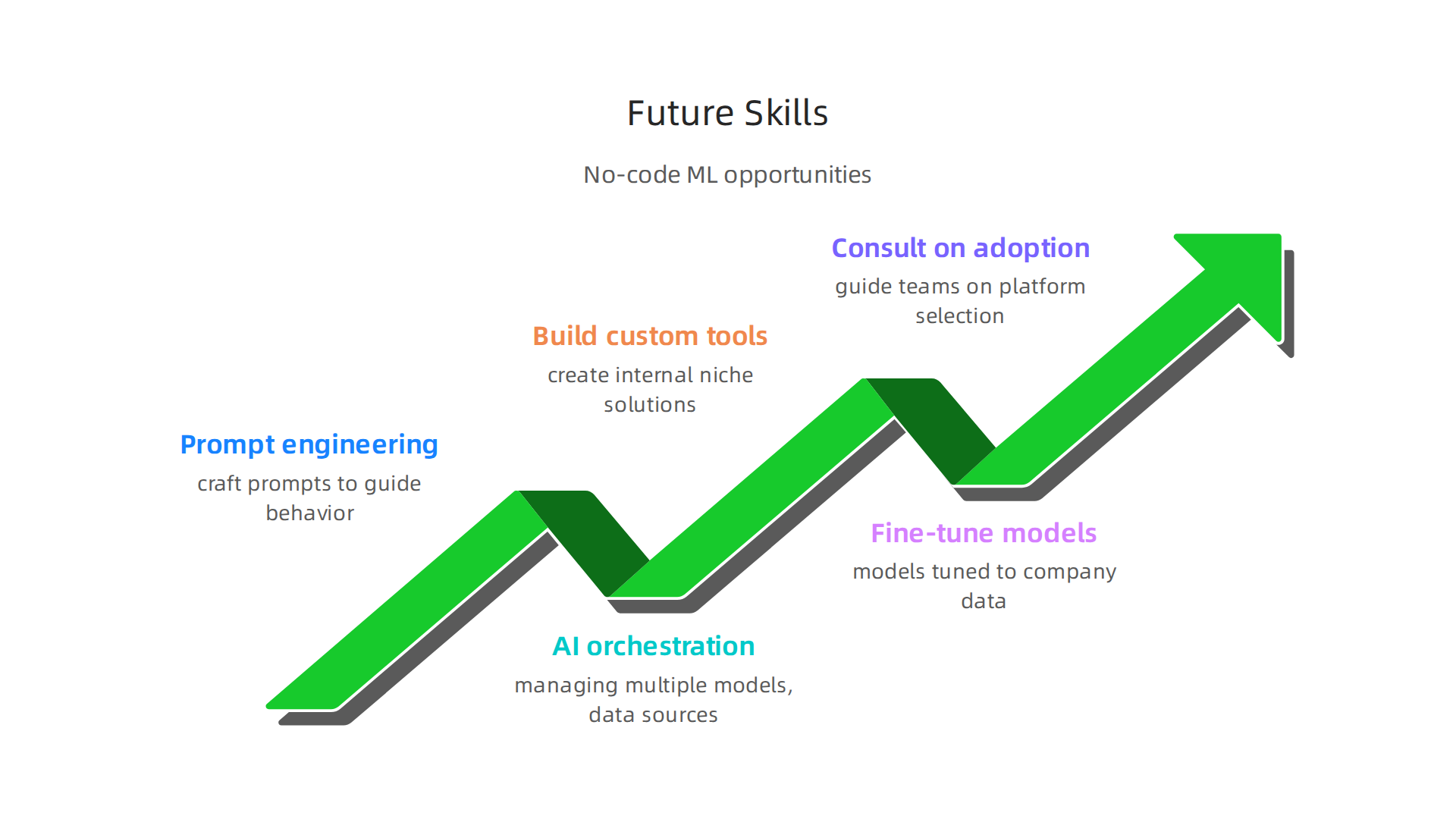 Developers can thrive in the hybrid no-code ML landscape by mastering prompt engineering, AI orchestration, and building specialized solutions.