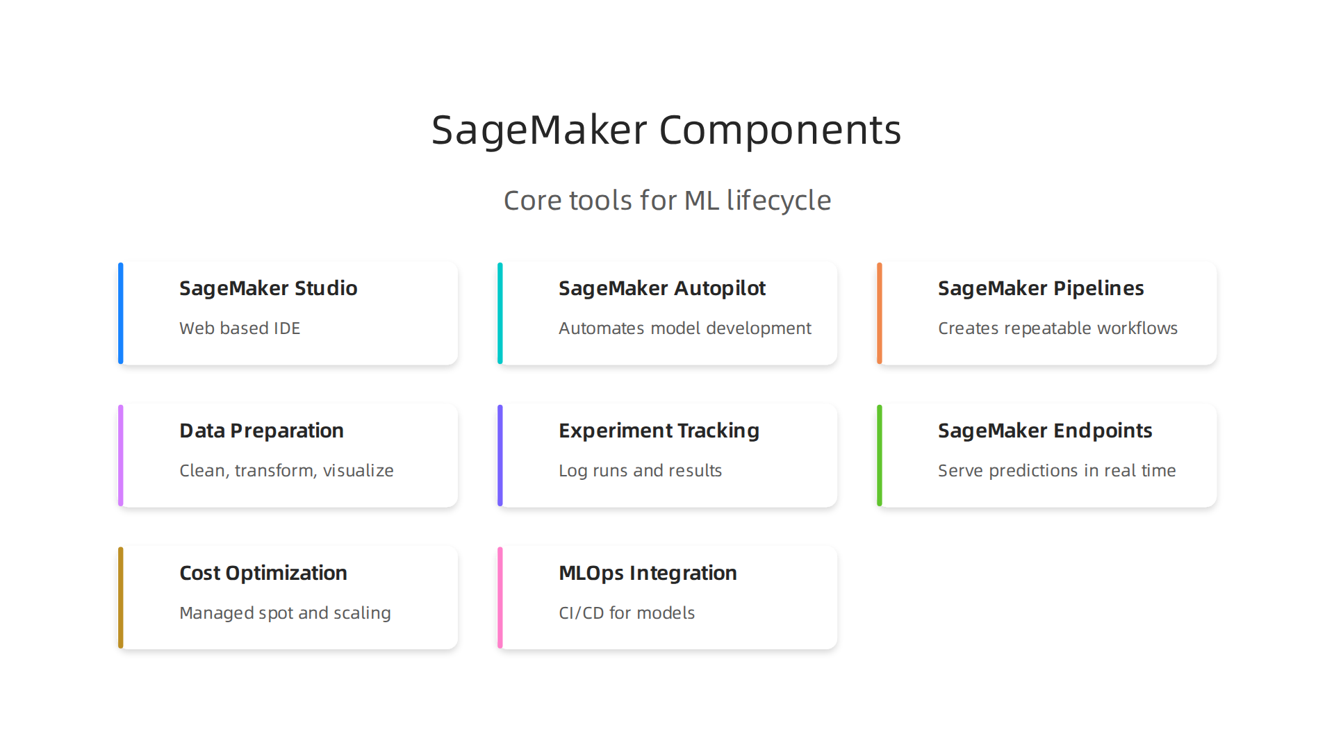 An overview of AWS SageMaker's core components for end-to-end machine learning.