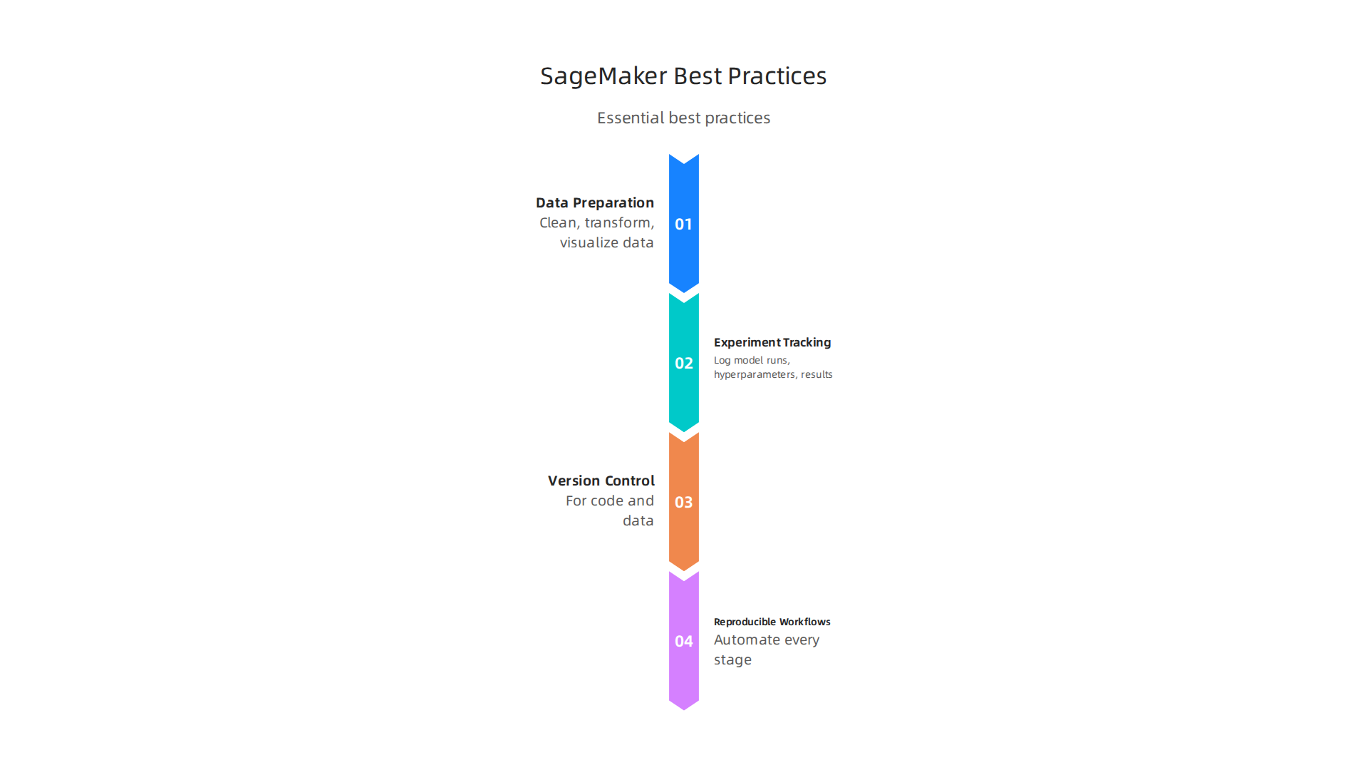 Essential best practices for developing AI models on AWS SageMaker.