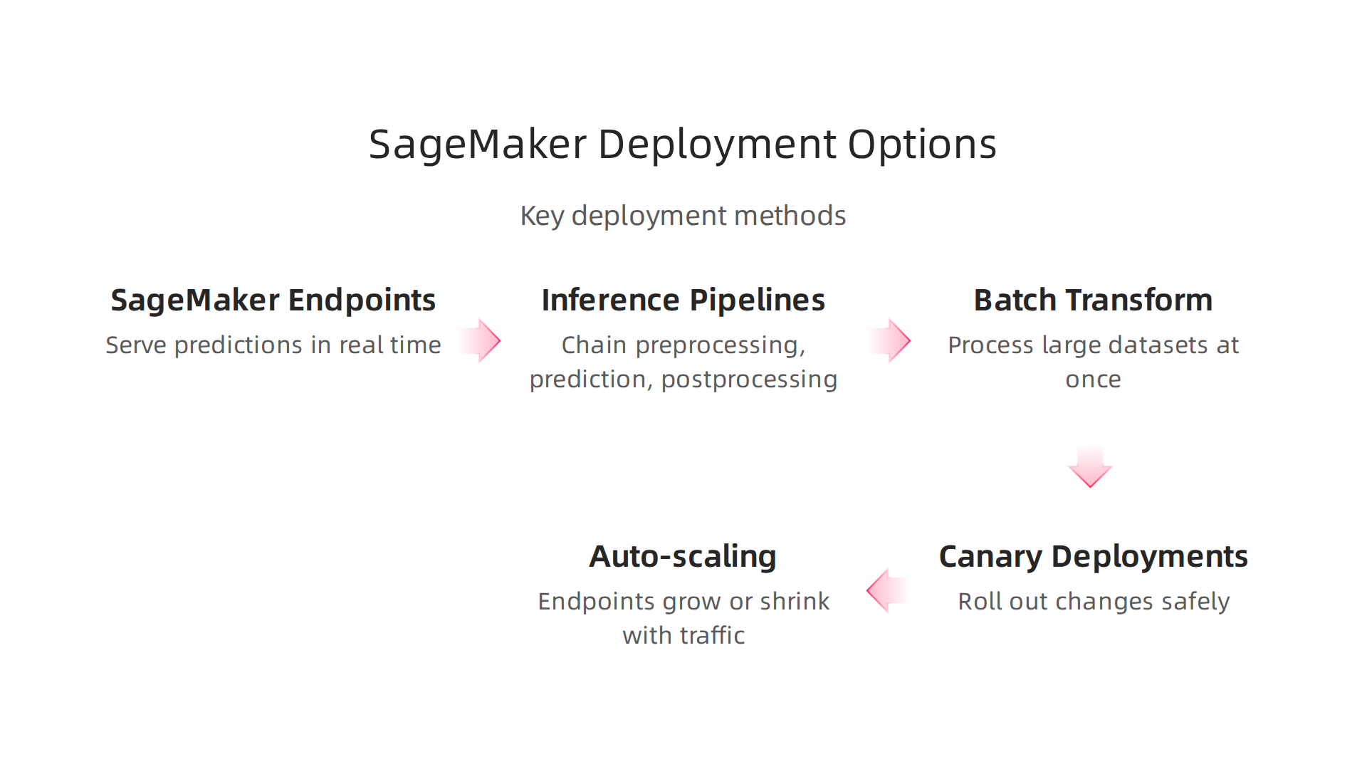 Key options for deploying and managing machine learning models in production with SageMaker.
