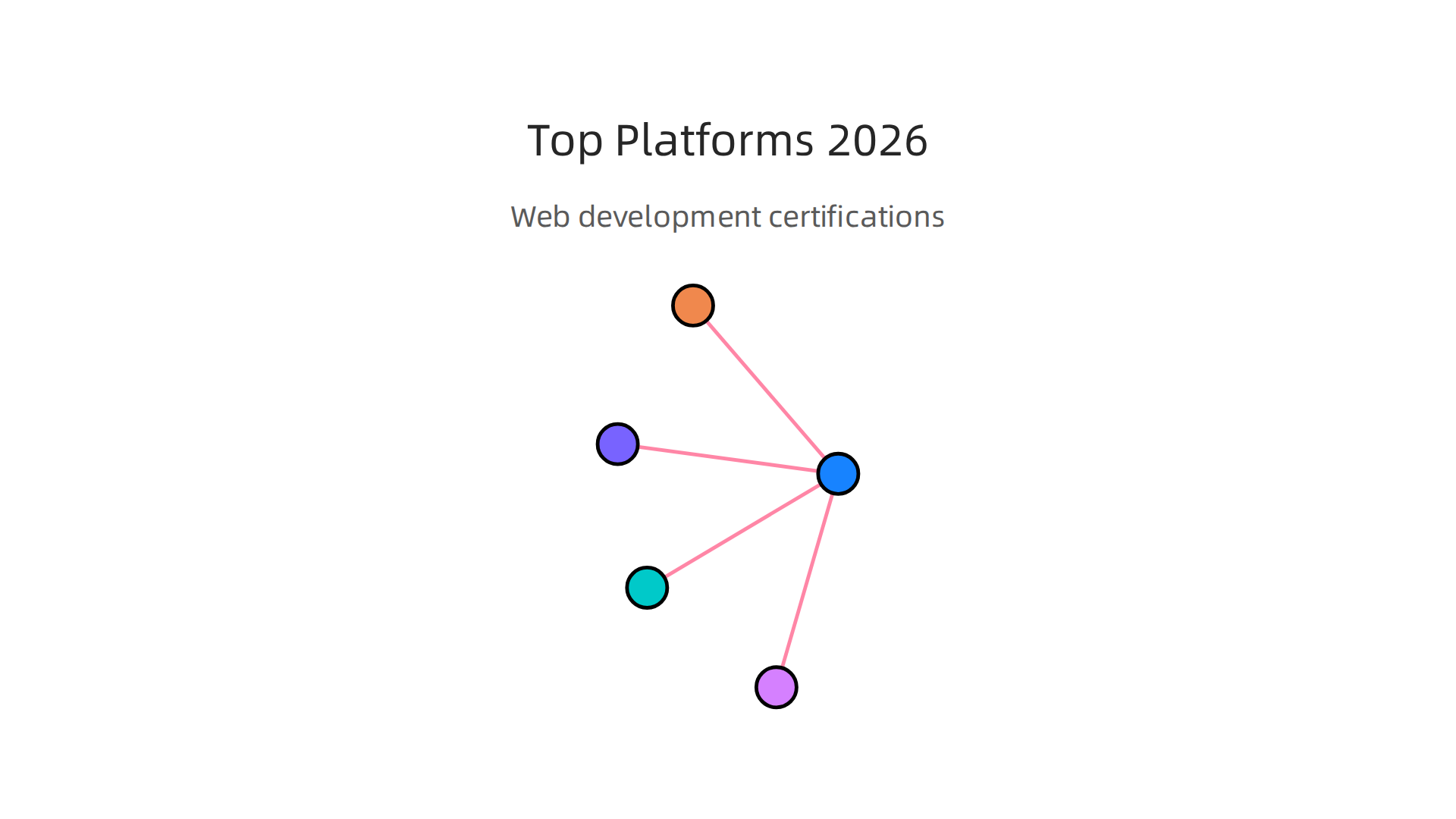 Leading online platforms offering structured web development certification programs in 2026.