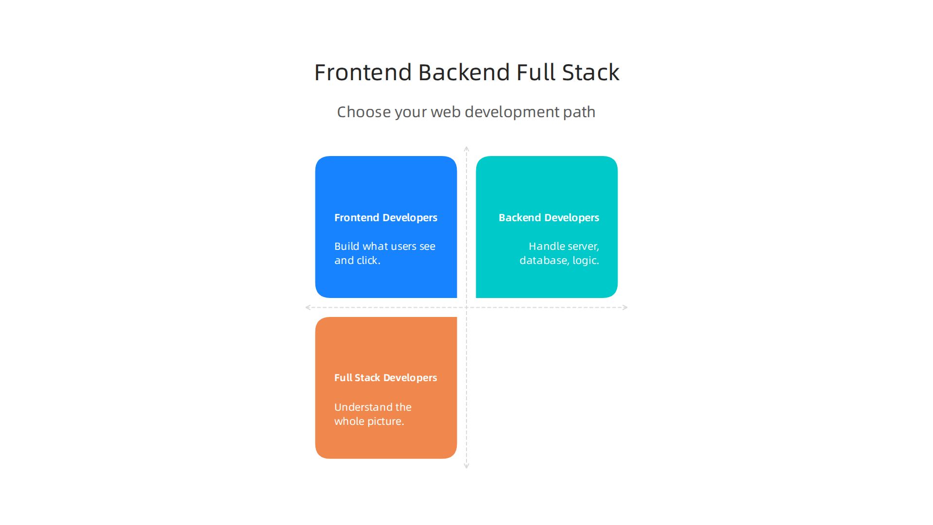 A comparison of frontend, backend, and full stack development roles to help aspiring developers choose their path.