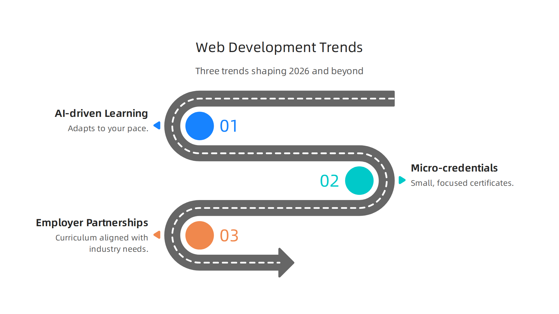 Key trends transforming how web development skills are taught and acquired in the coming years.