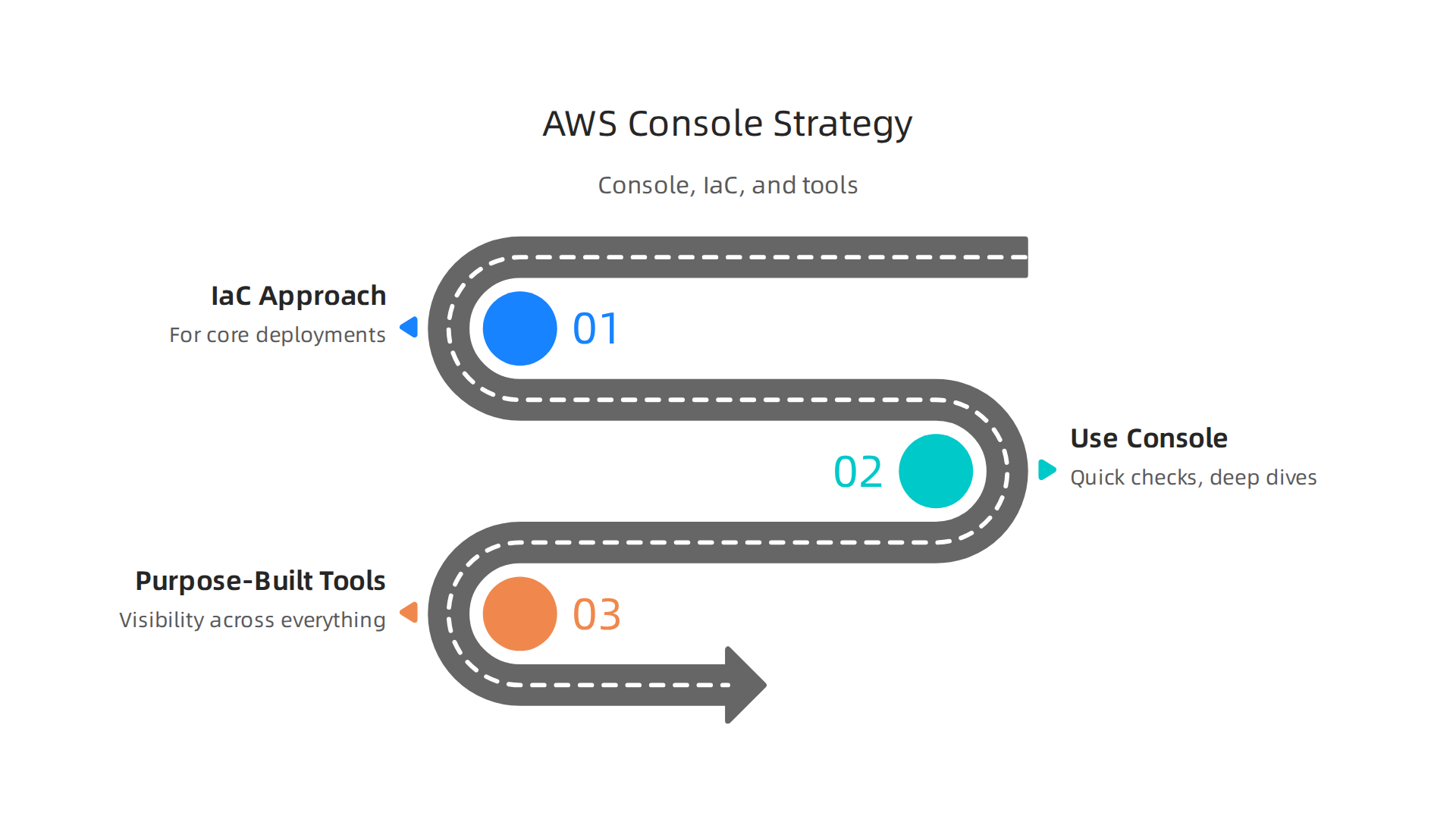An infographic illustrating the recommended strategic use of the AWS console in 2026, alongside IaC and purpose-built tools.