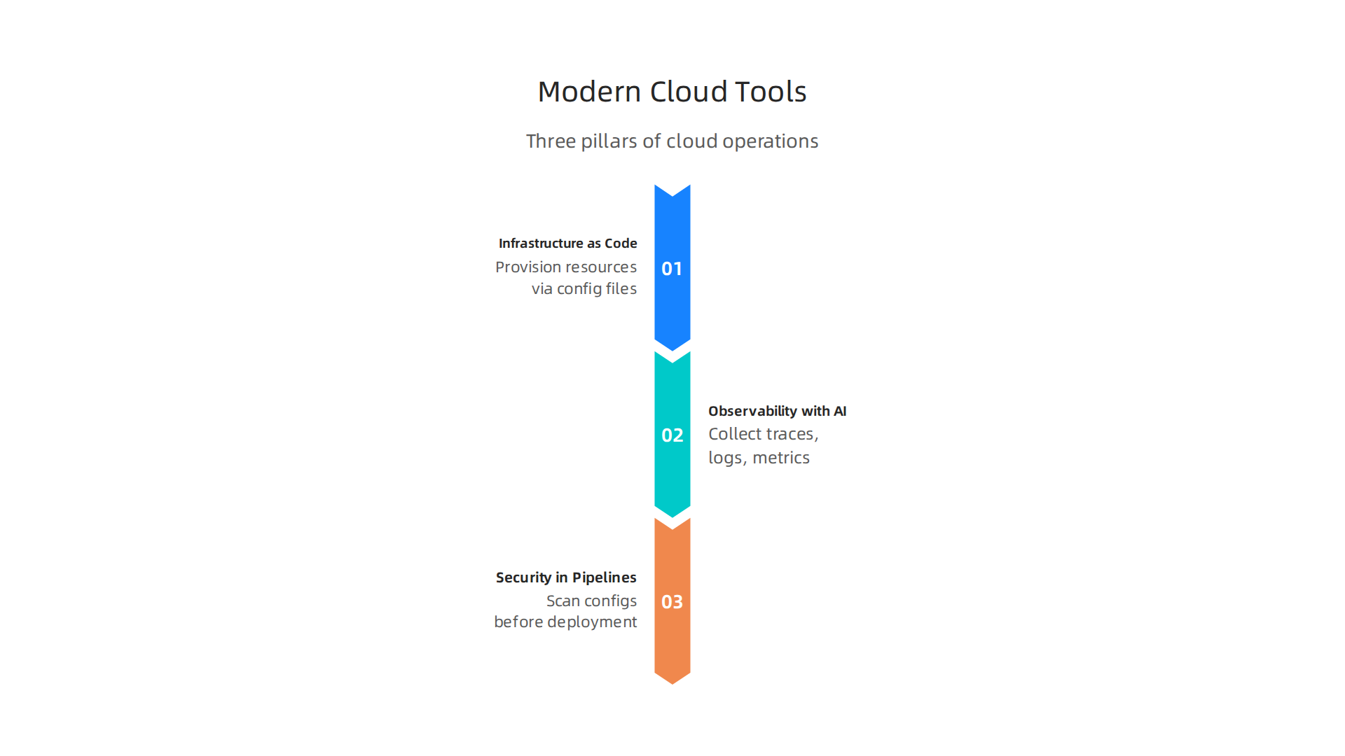 An infographic categorizing the essential toolsets for modern cloud operations: Infrastructure as Code, observability with AI, and pipeline security.