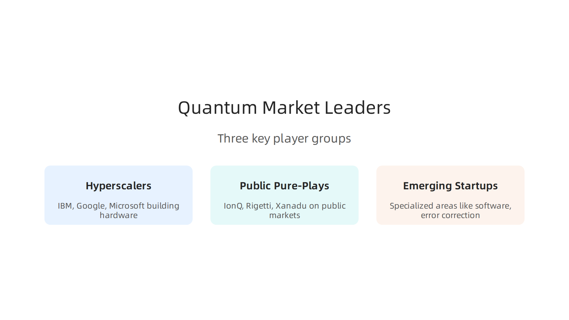 The quantum computing market is segmented into three primary categories of key players, each with distinct characteristics.