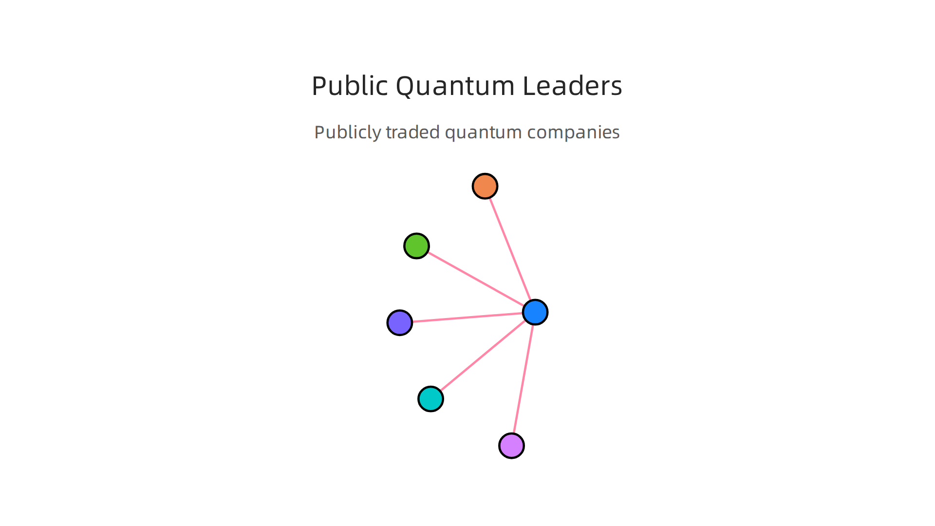 Leading public quantum computing companies and tech giants are driving innovation in the sector.