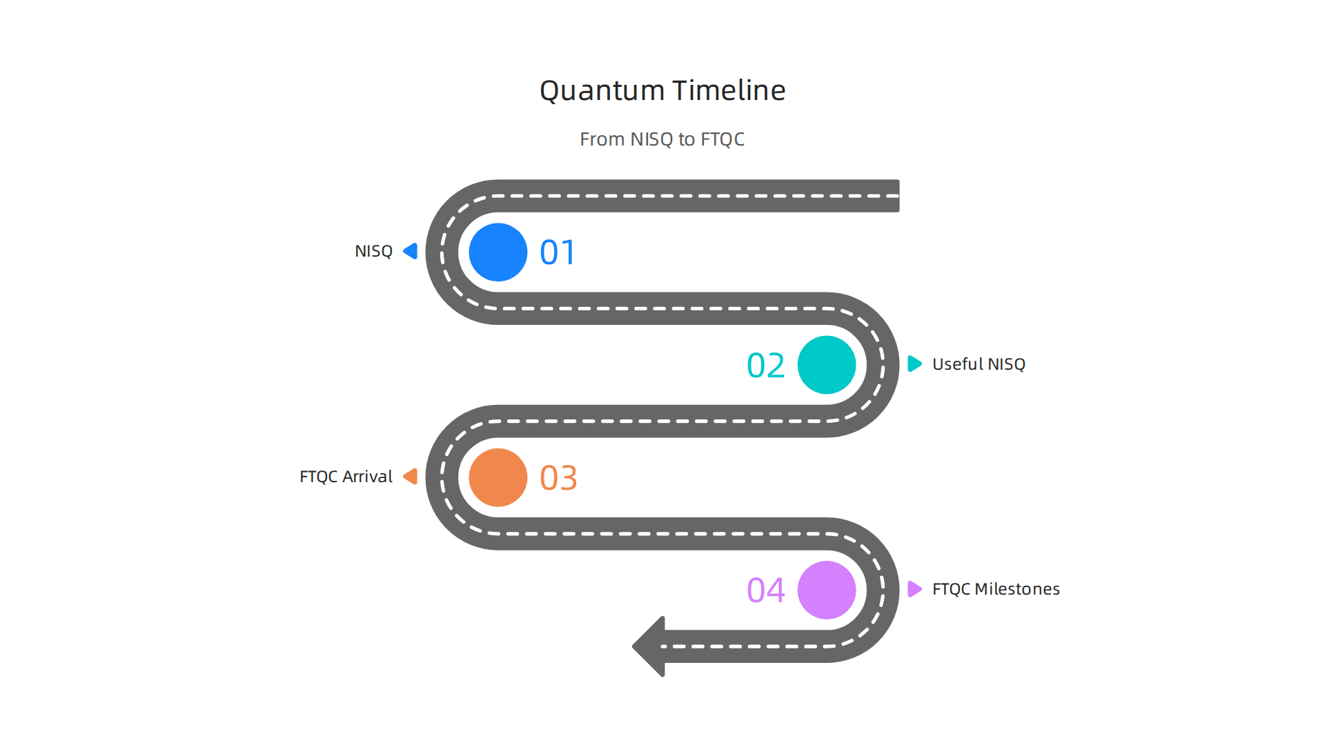 The journey from current NISQ devices to future fault-tolerant quantum computing systems.