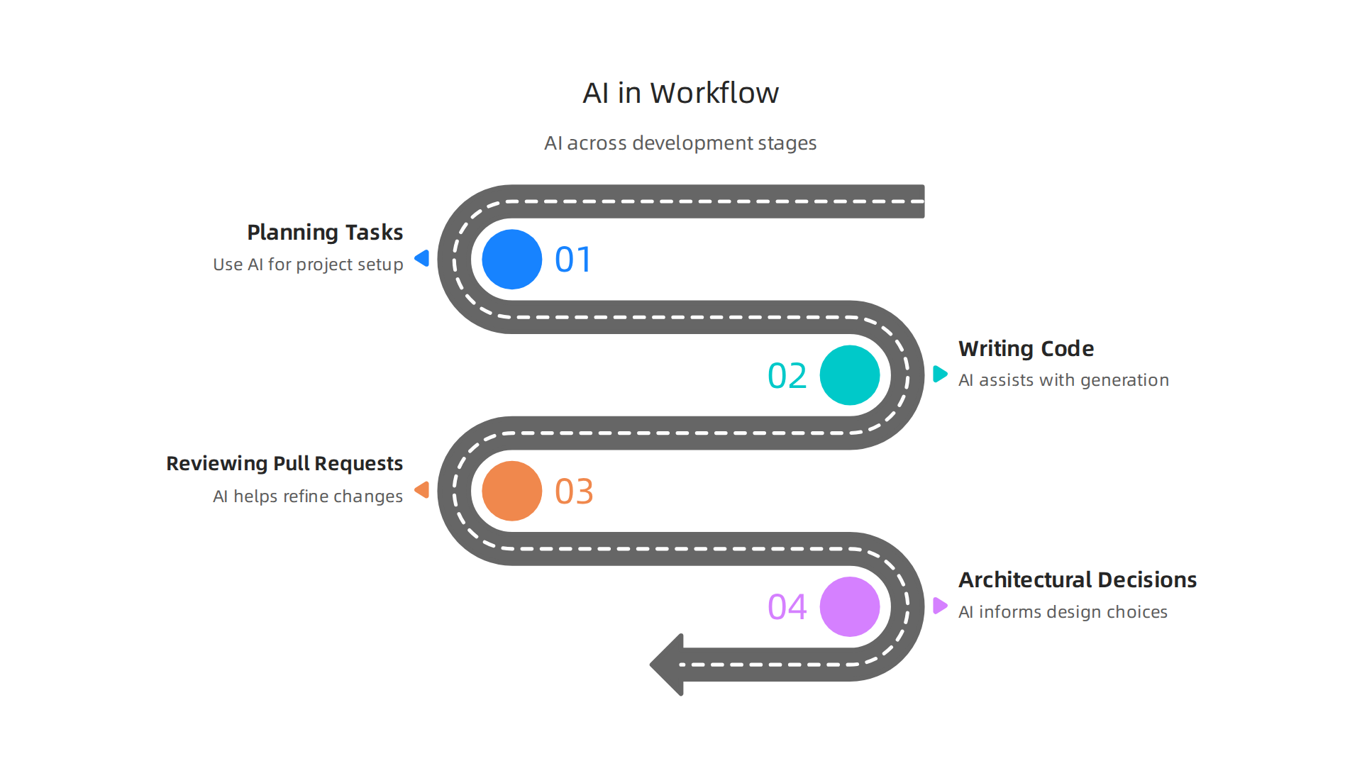 AI tools are integrated across various stages of the software development lifecycle, acting as a collaborator.
