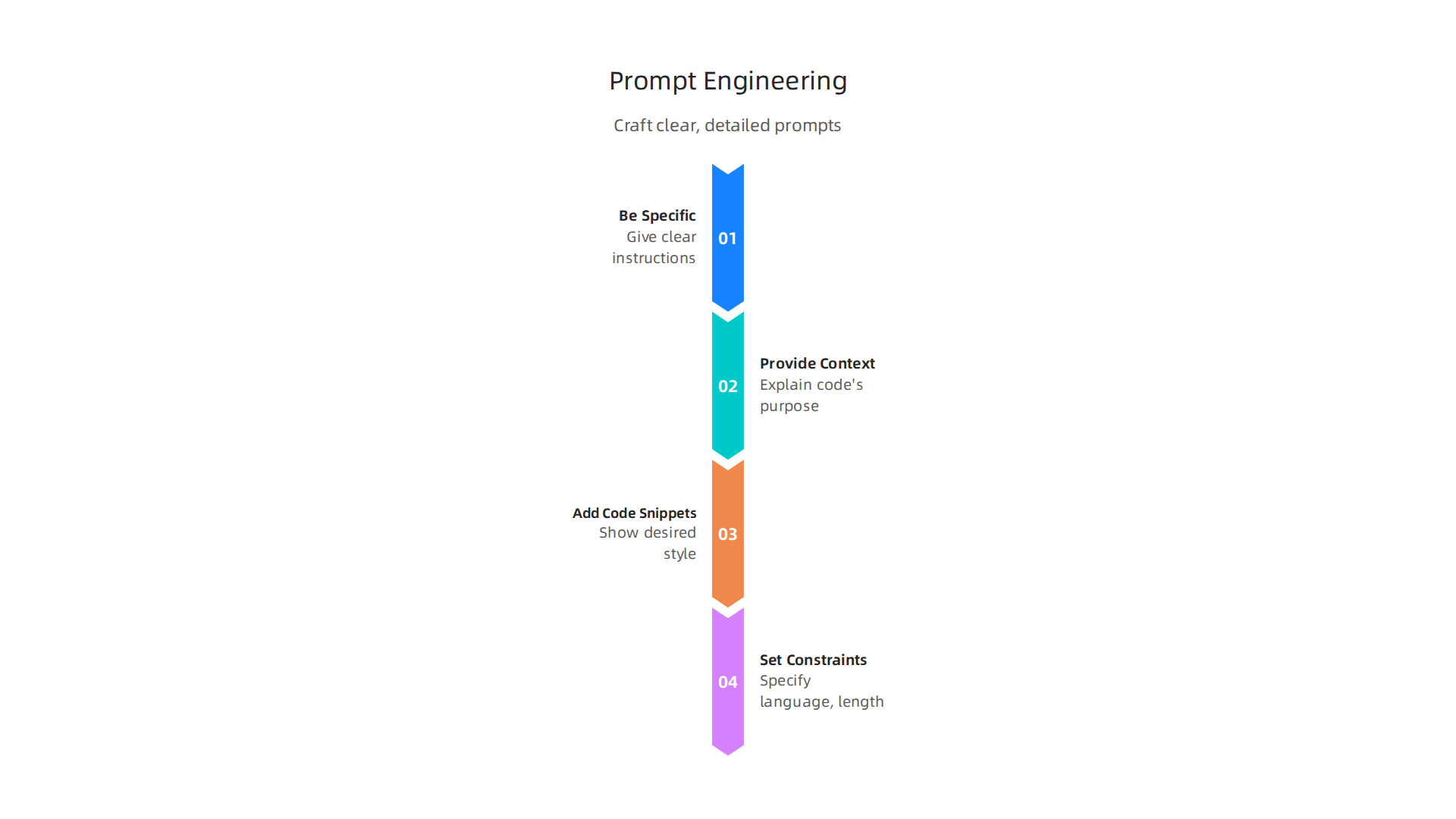 Crafting clear and detailed prompts is essential for obtaining high-quality AI-generated code.