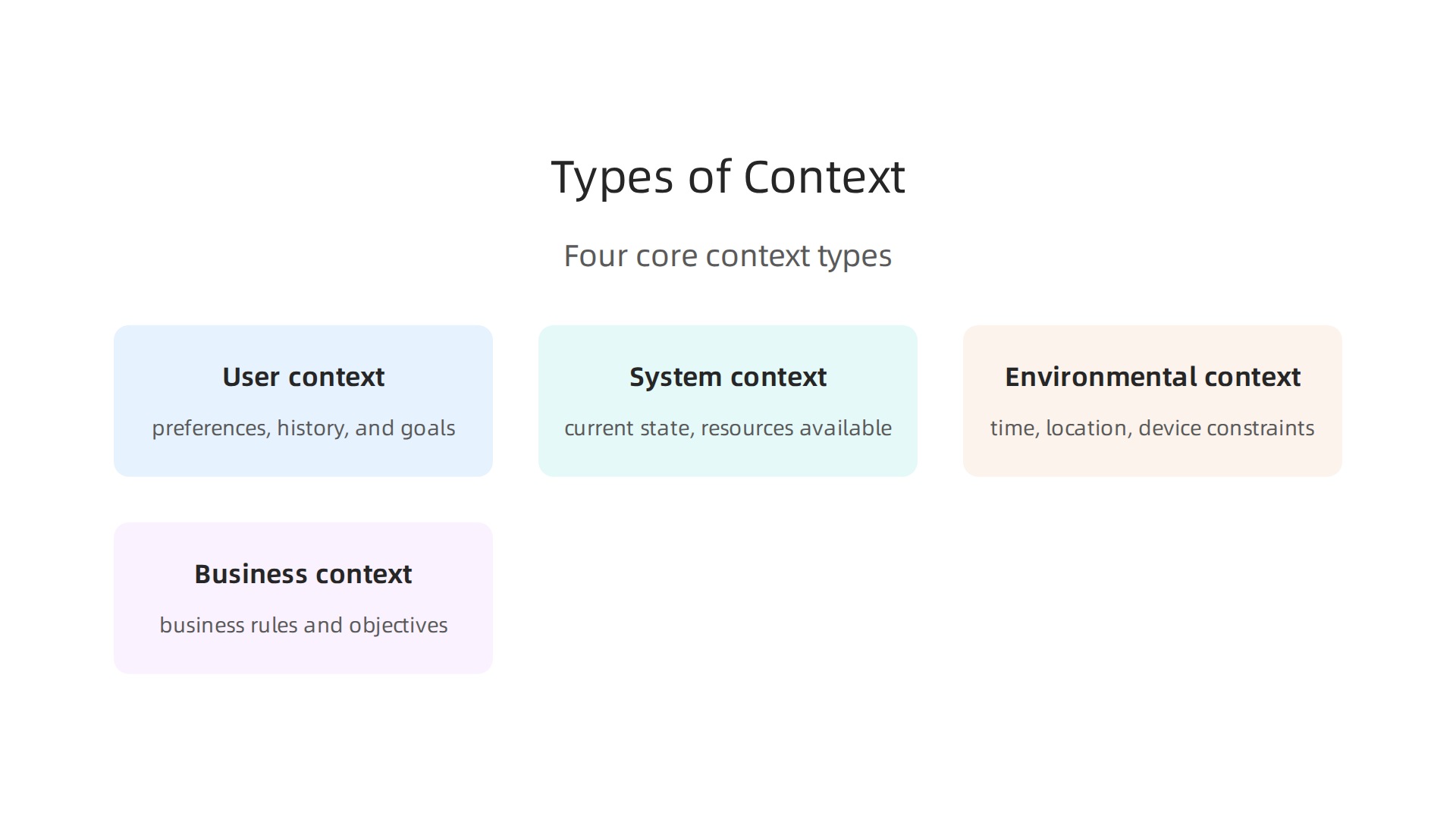 Visualizing the four core types of context vital for smart software systems.