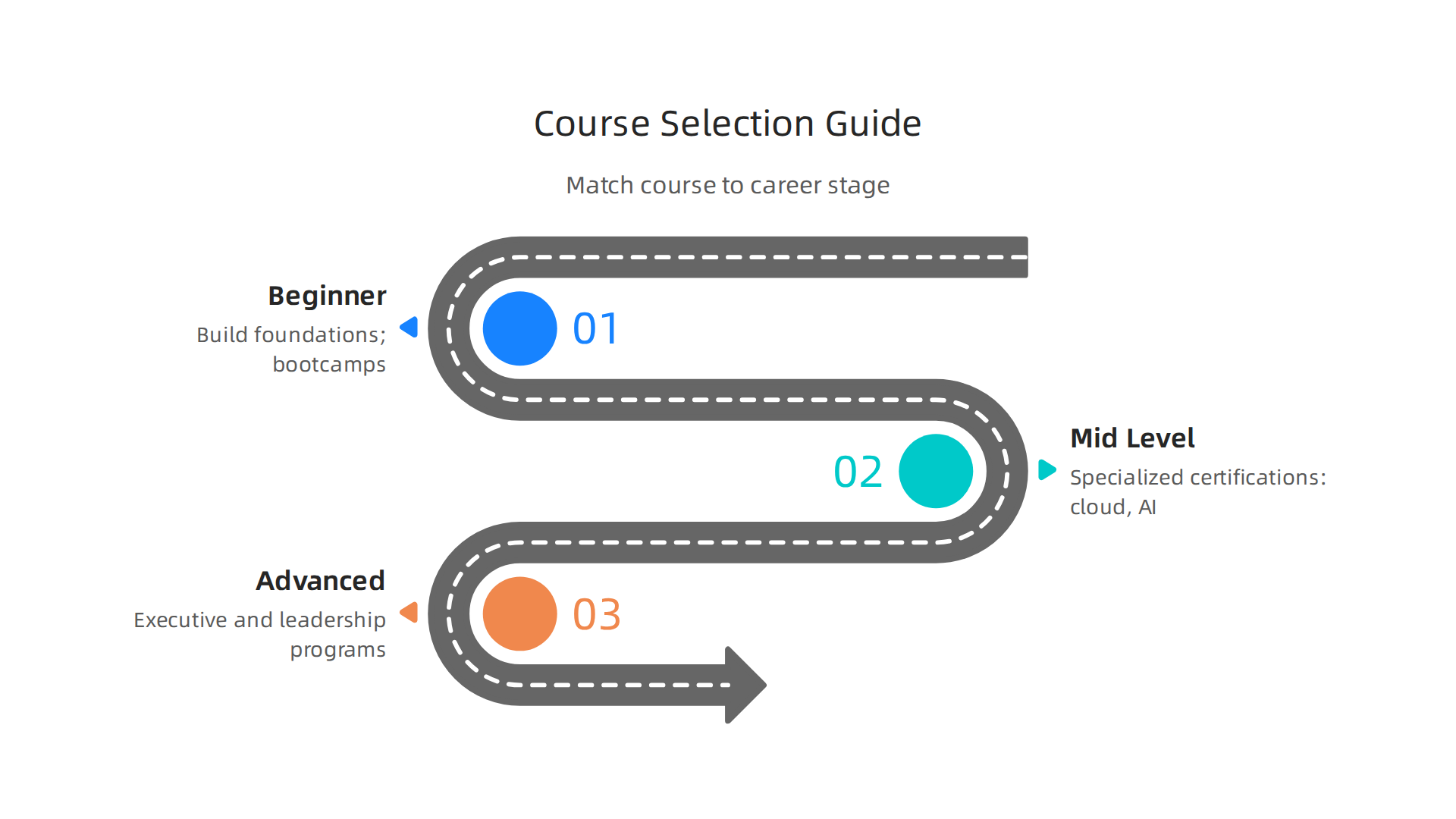A framework for selecting the most suitable computer courses based on a software engineer's current career stage.