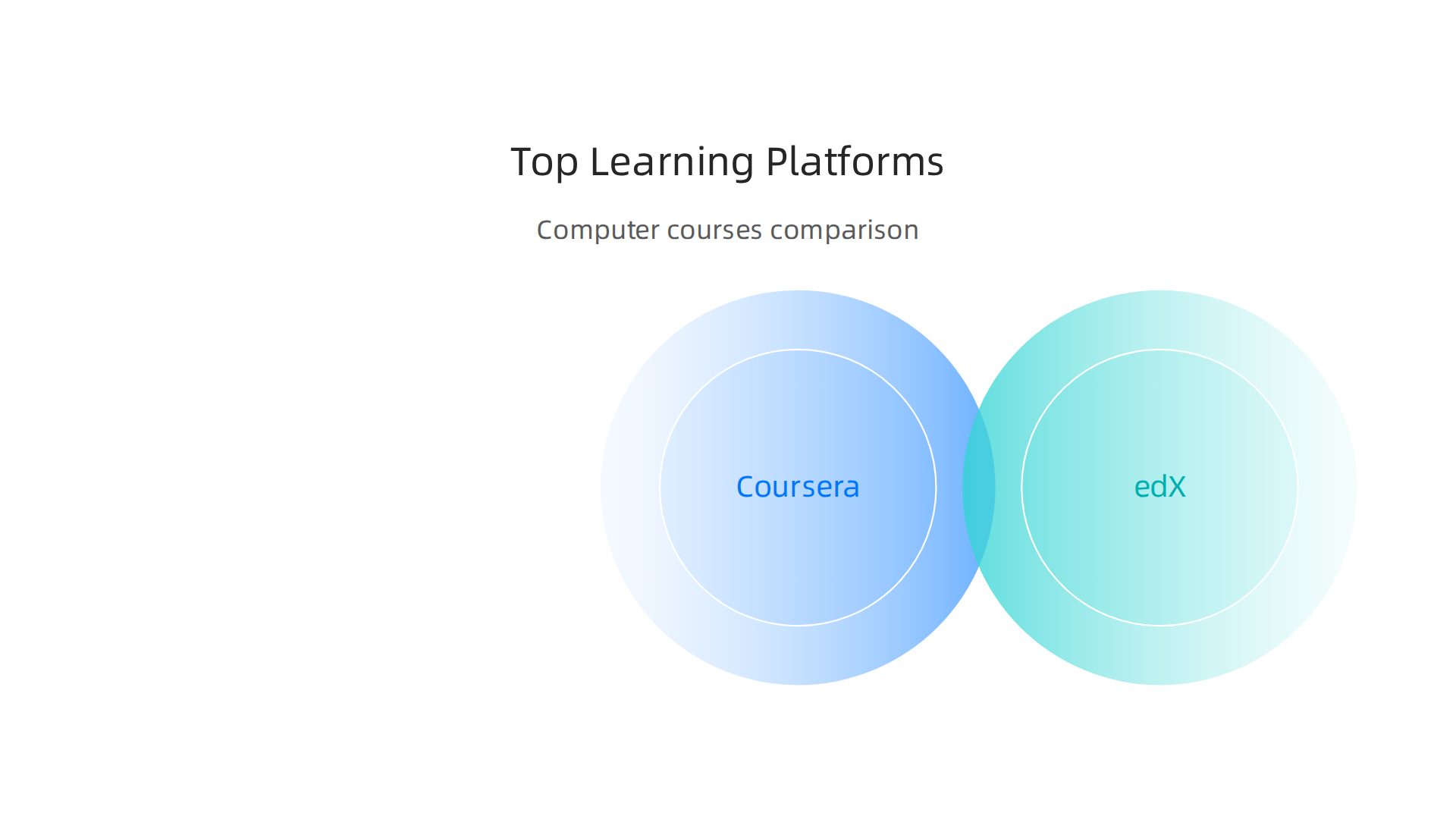 A comparison table highlighting the key features and ideal use cases for popular online learning platforms.