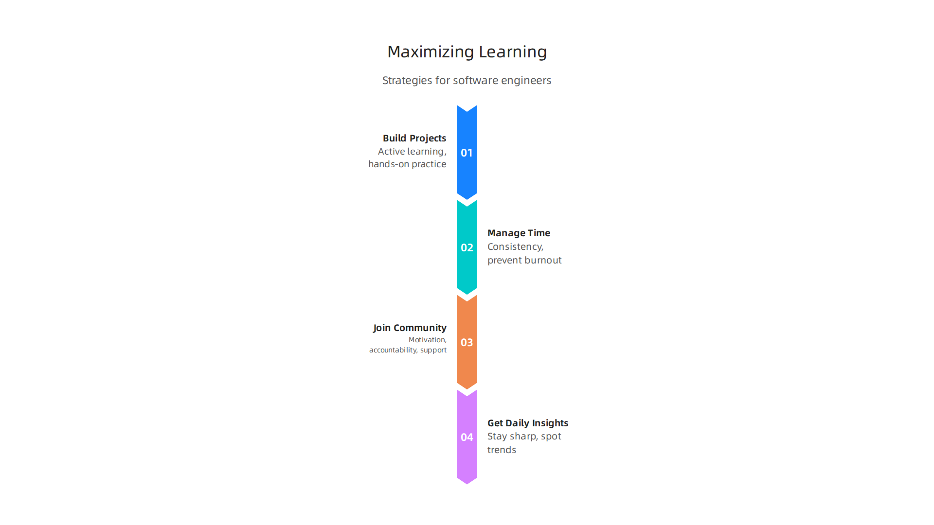 Key strategies software engineers can adopt to ensure effective learning and skill application.