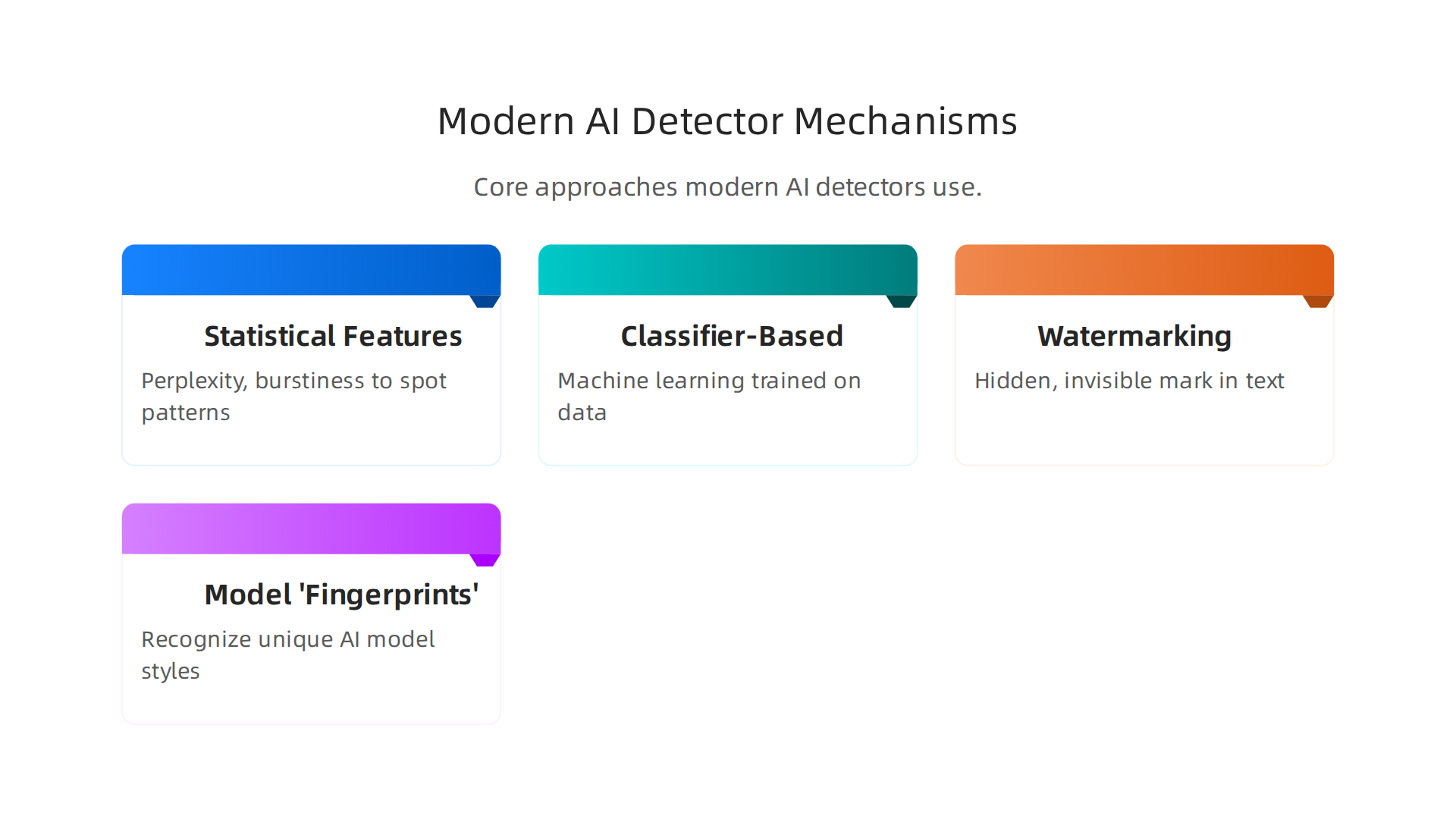 An infographic detailing the core technical approaches modern AI detectors use, including statistical features, classifier-based methods, and watermarking.