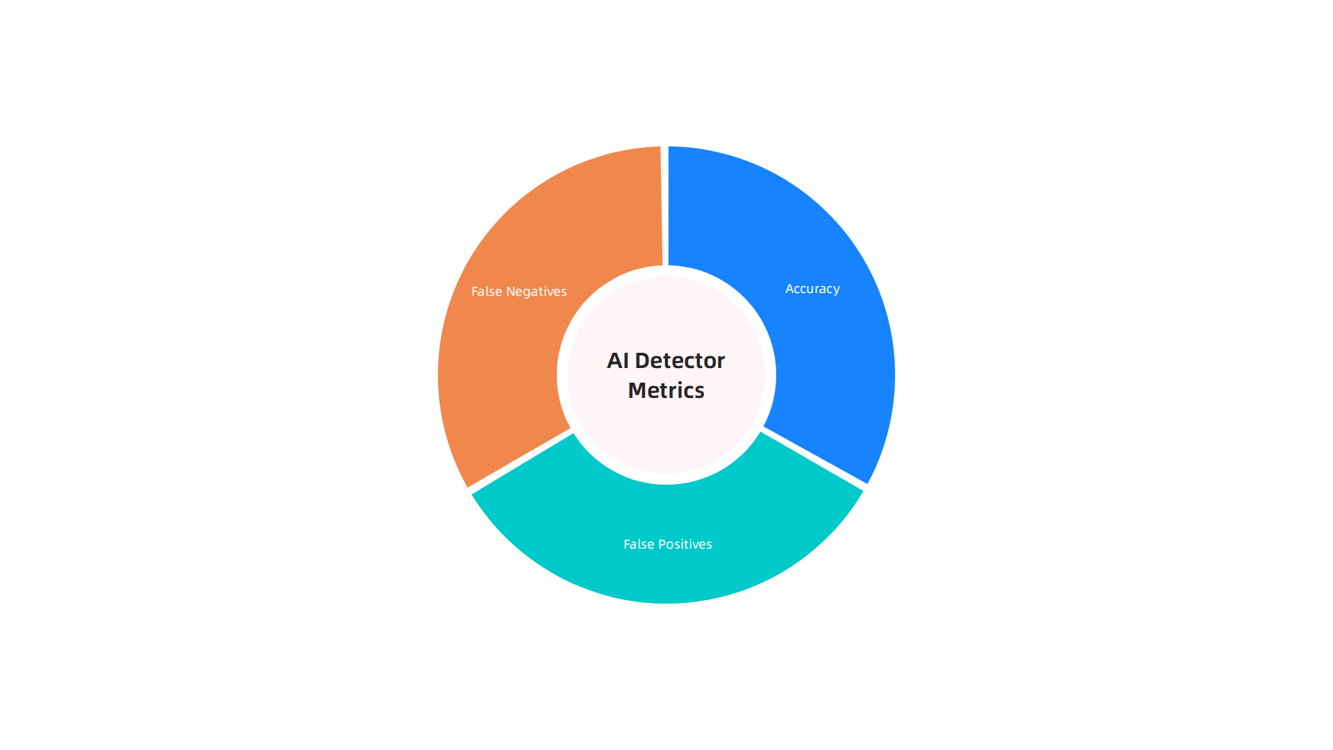 Understanding the key metrics—accuracy, false positives, and false negatives—is crucial for evaluating an AI detector's reliability and trustworthiness.