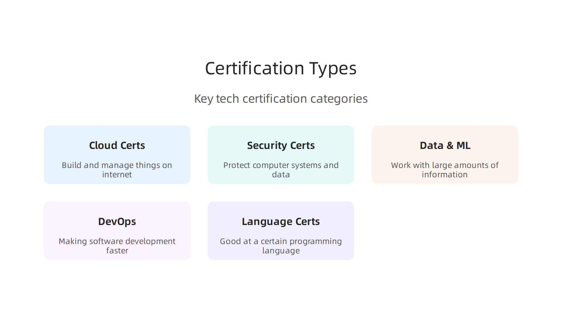 Explore various types of certifications tailored to different specialized tech skills and roles.