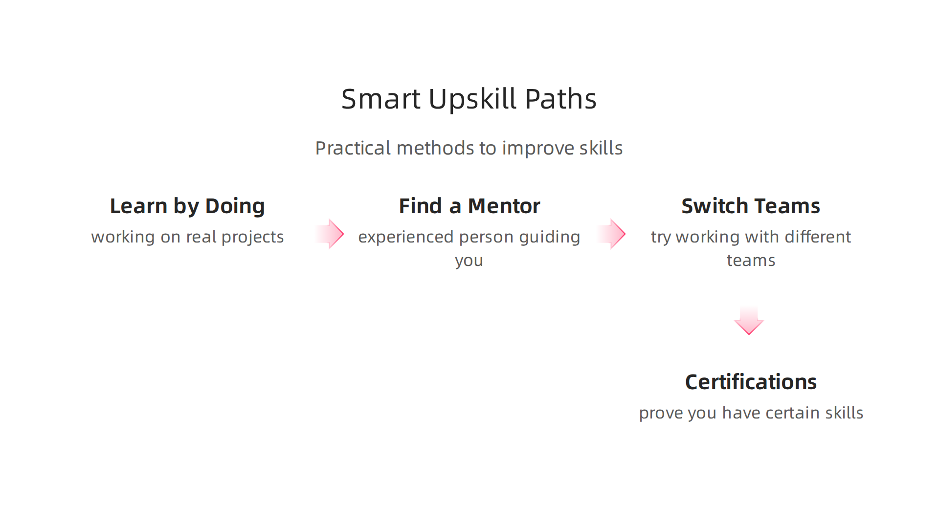 Effective methods for developers to enhance their skills and career prospects.