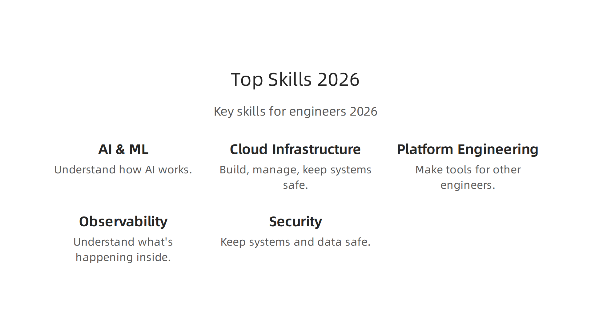 Key skills that engineers need in 2026 to thrive in the tech job market, including AI, cloud, and security.