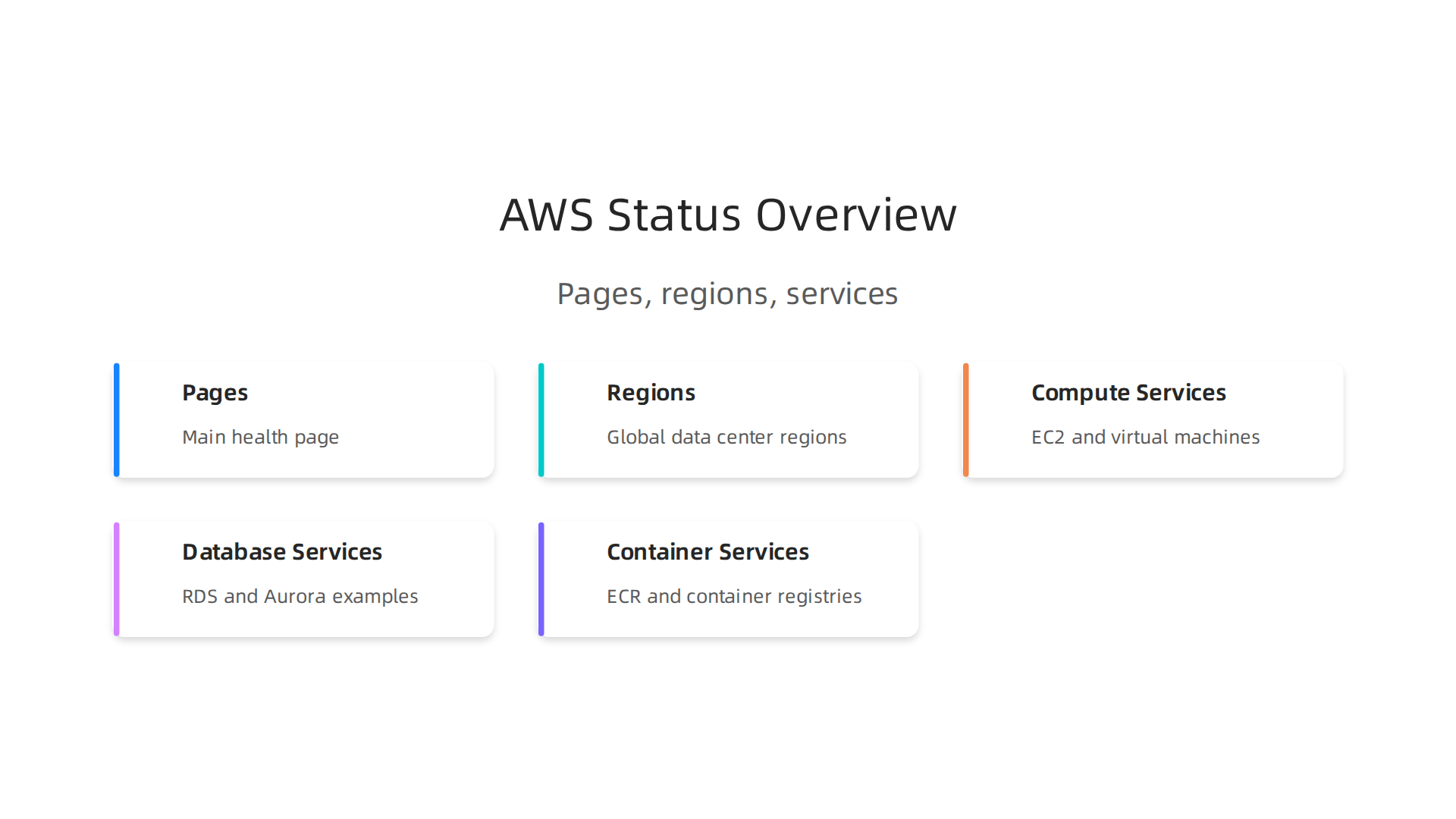 An infographic illustrating how AWS reports its status across pages, regions, and specific service domains like Compute, Database, and Container services.