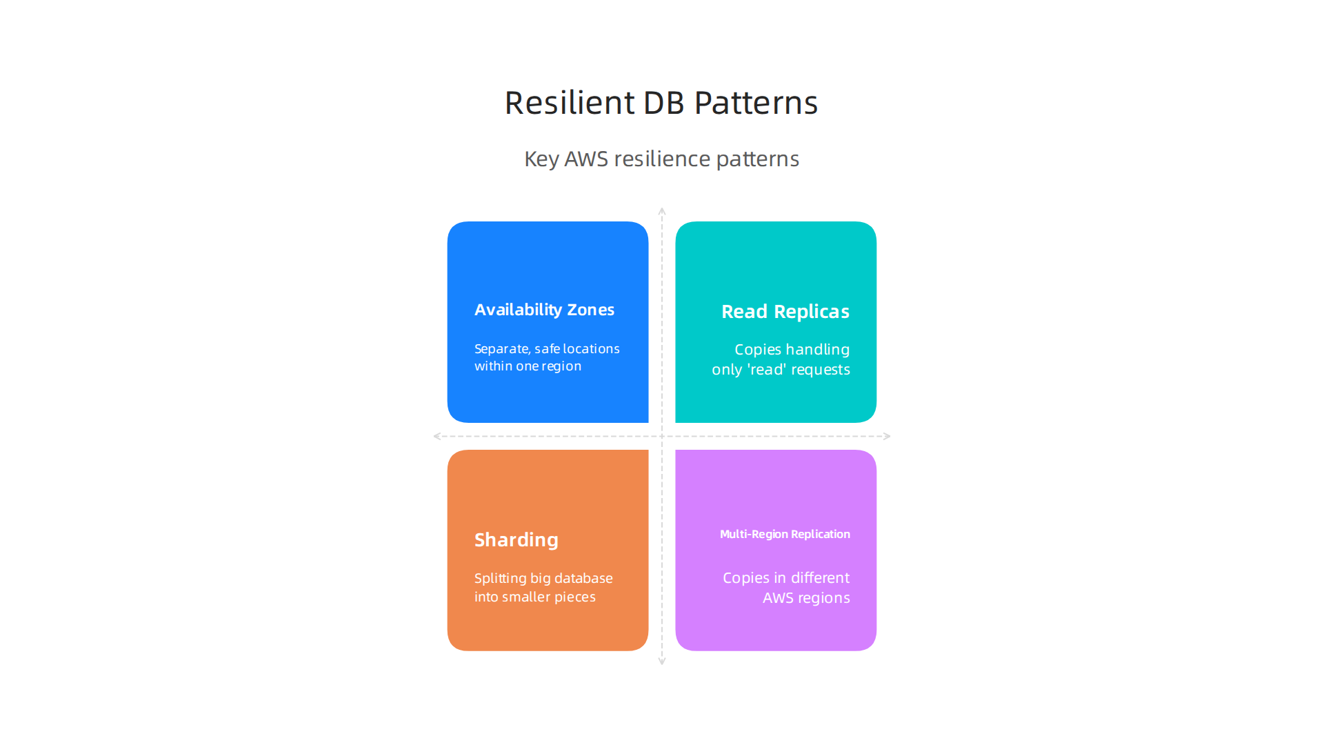 An infographic detailing key architectural patterns for building resilient database systems on AWS, including Availability Zones, Read Replicas, Sharding, and Multi-Region Replication.