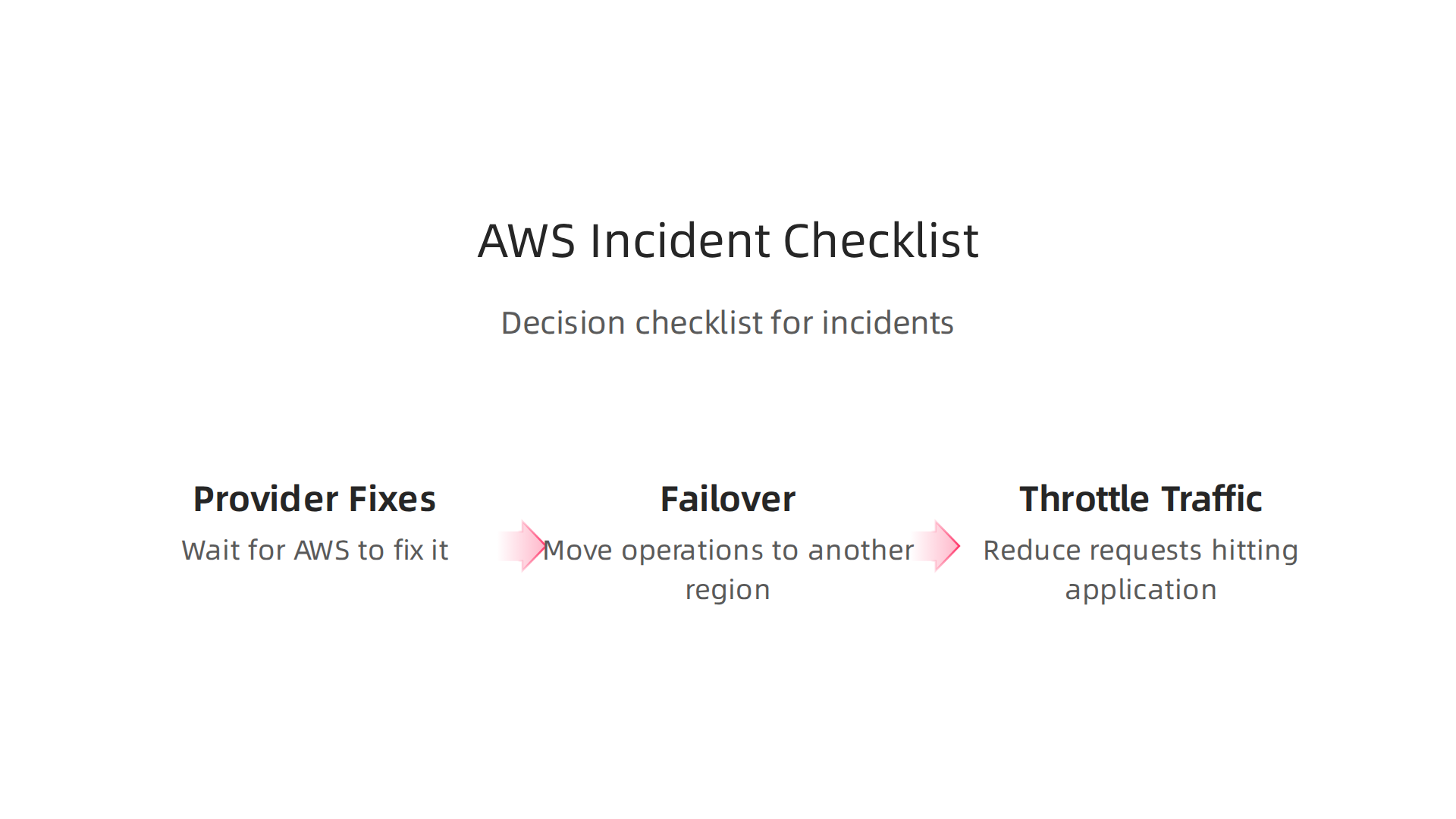 A checklist infographic outlining critical decisions engineering teams must make during an AWS incident, such as relying on provider fixes, failing over, or throttling traffic.