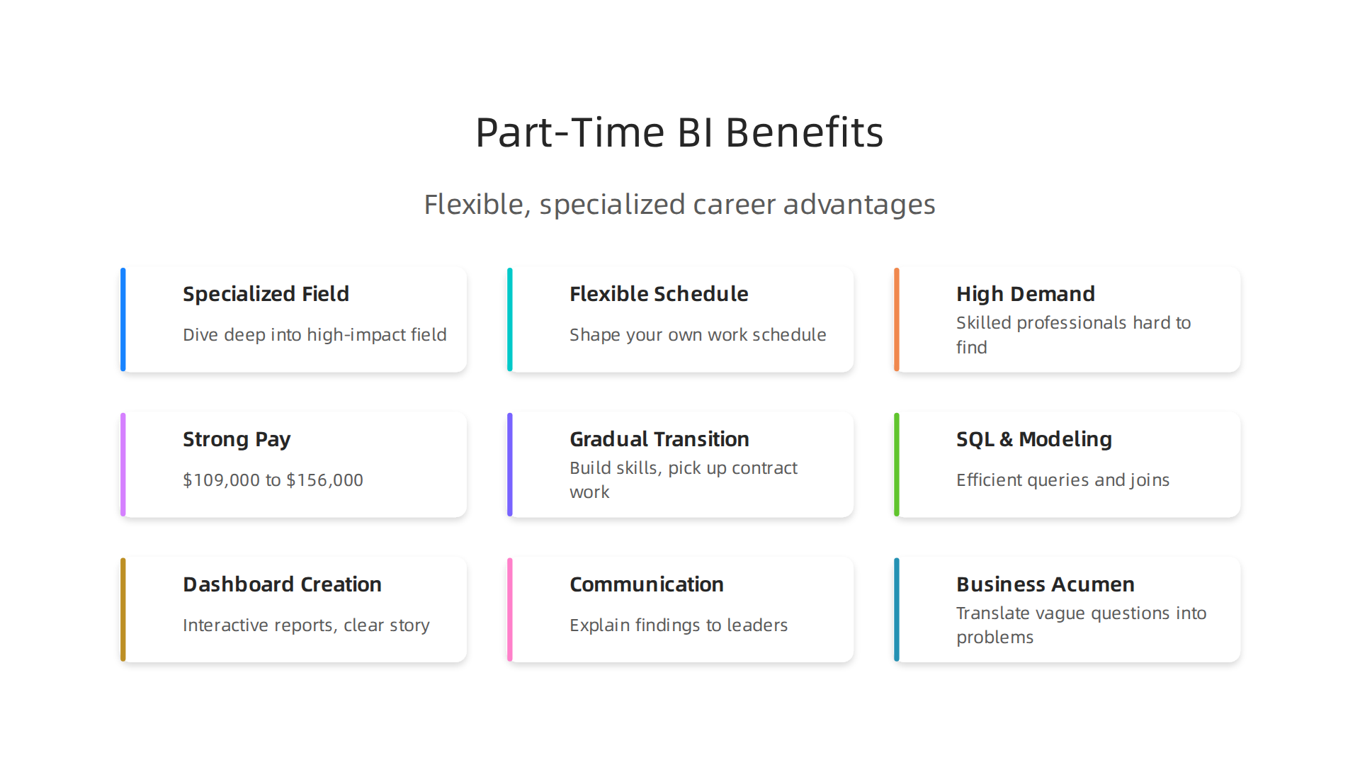 An infographic outlining the key advantages of pursuing a career as a part-time Business Intelligence developer.