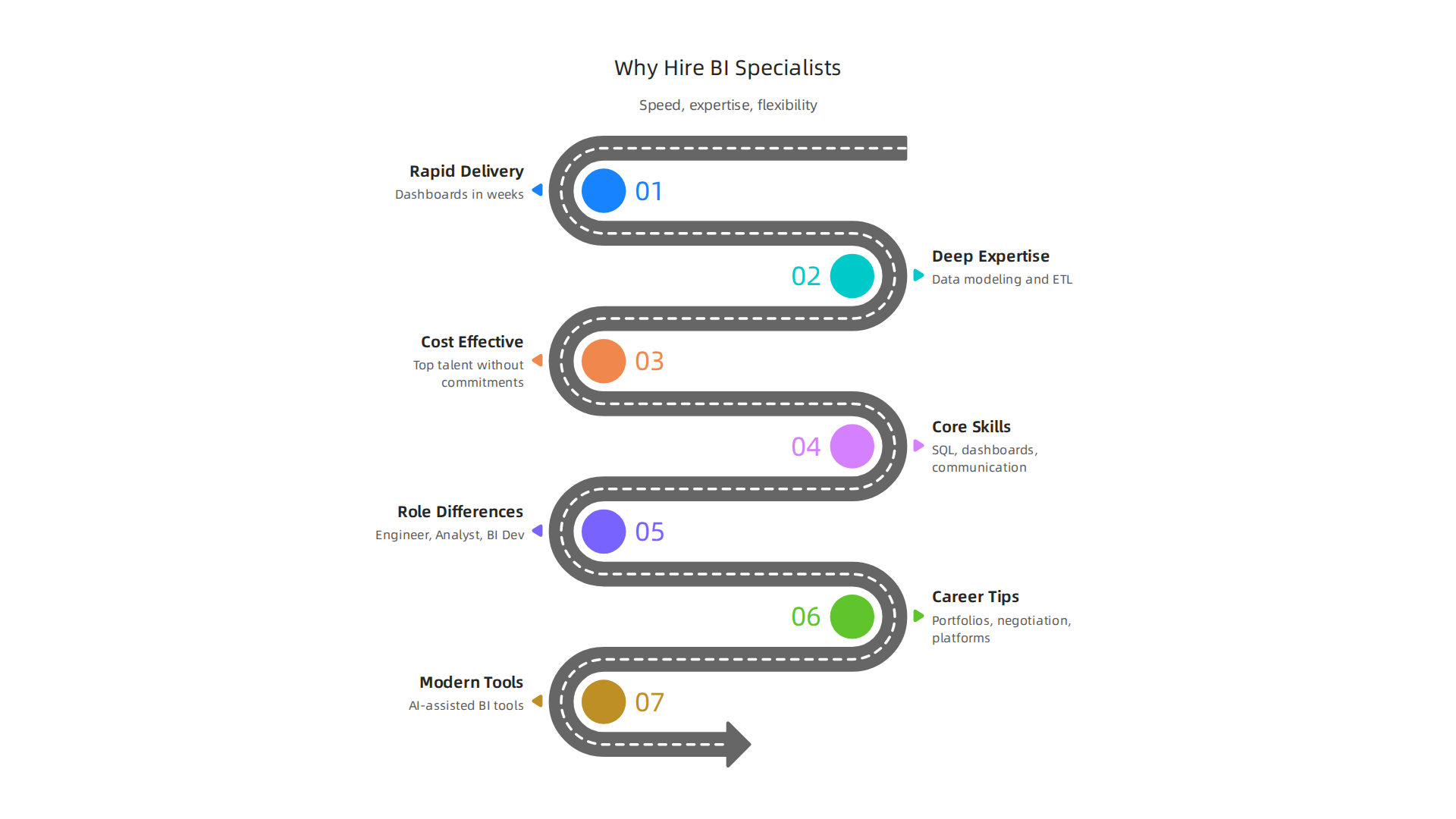 An infographic detailing the strategic reasons why businesses increasingly seek specialized Business Intelligence developers.