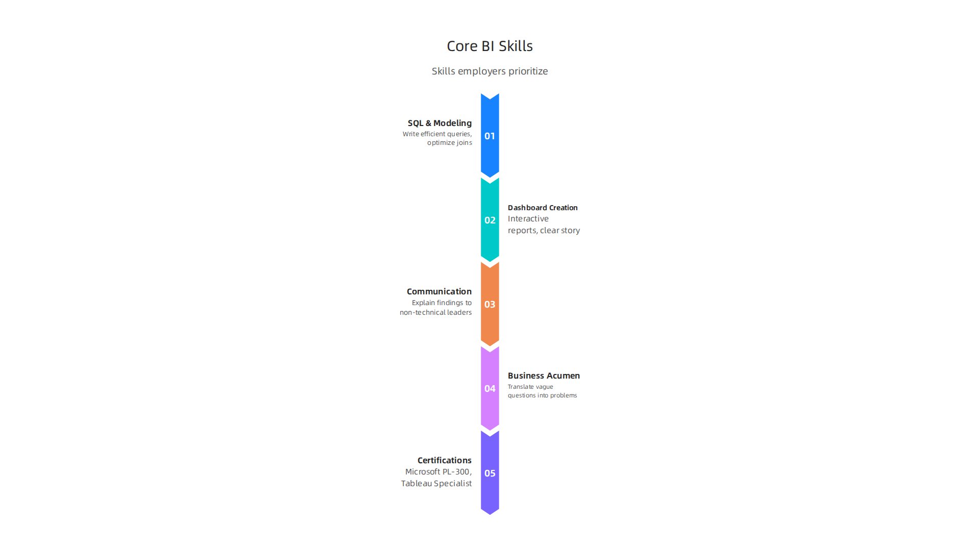 An infographic illustrating the essential skills employers prioritize when hiring part-time Business Intelligence developers.