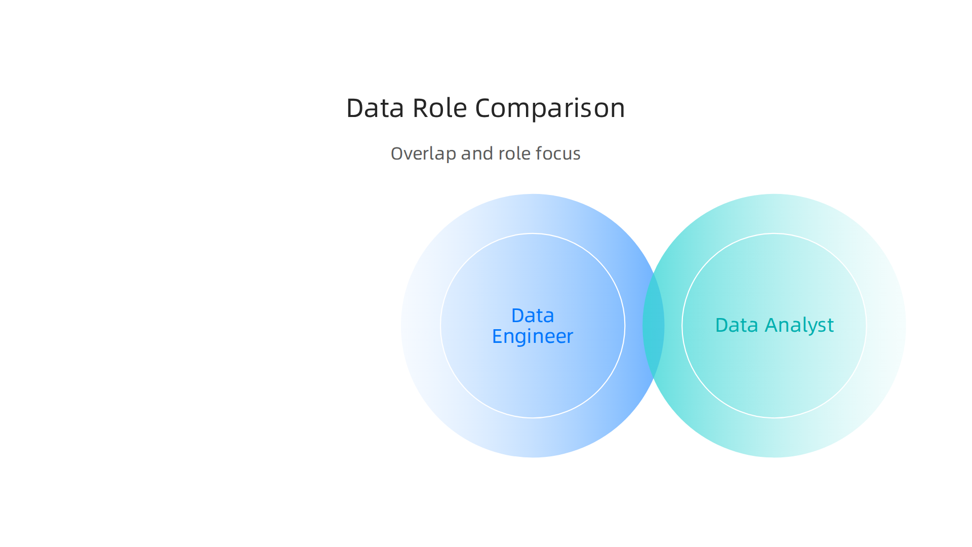 An infographic comparing the distinct responsibilities and outputs of a BI Developer, Data Analyst, and Data Engineer.