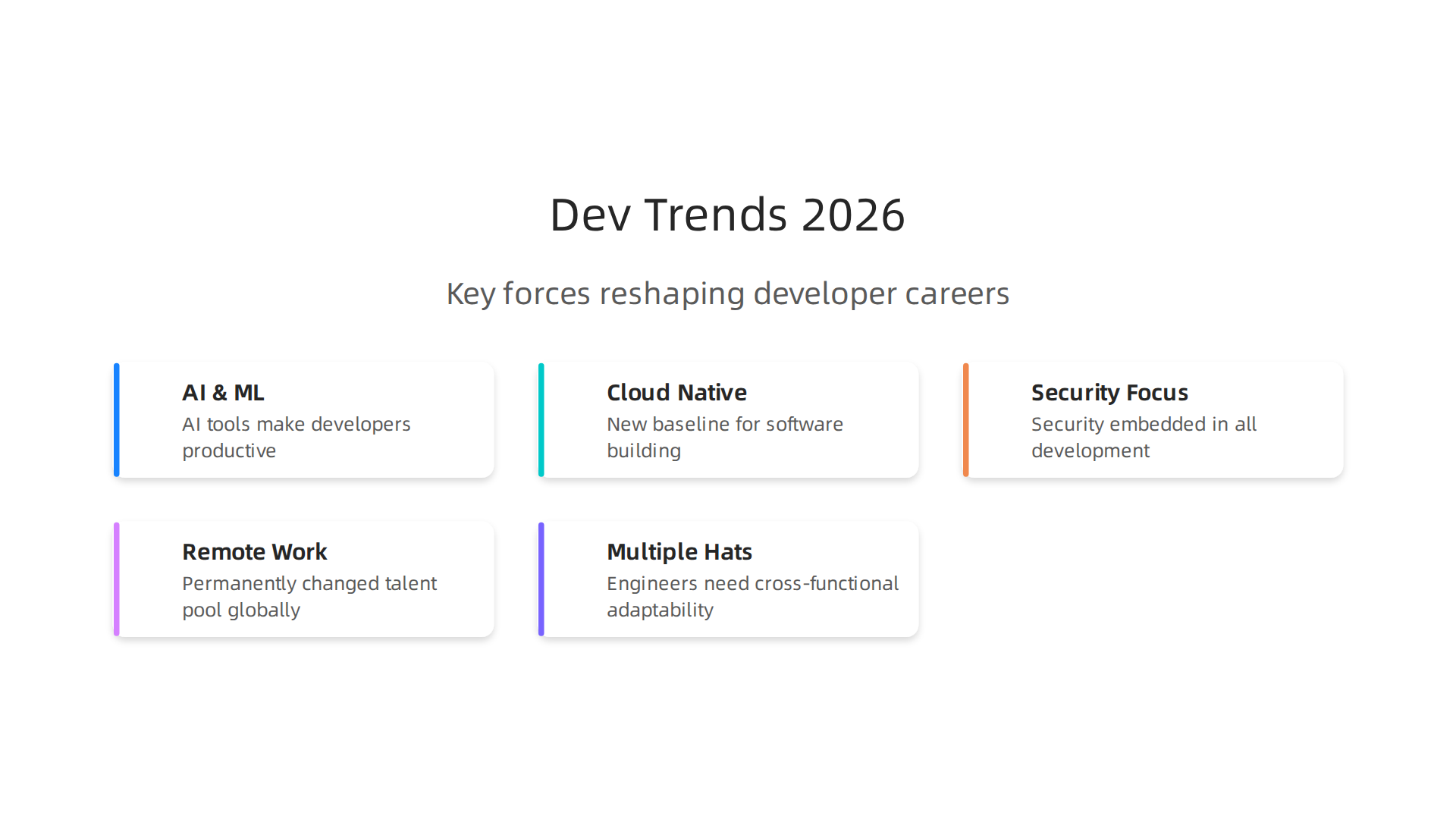 An infographic summarizing the five key trends shaping software development careers in 2026.