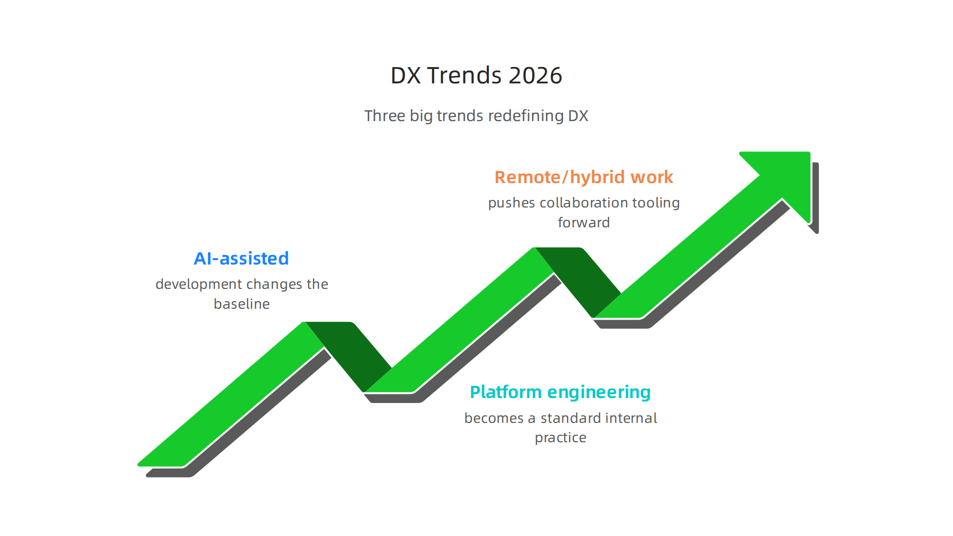 An infographic summarizing the three major trends redefining Developer Experience in 2026.