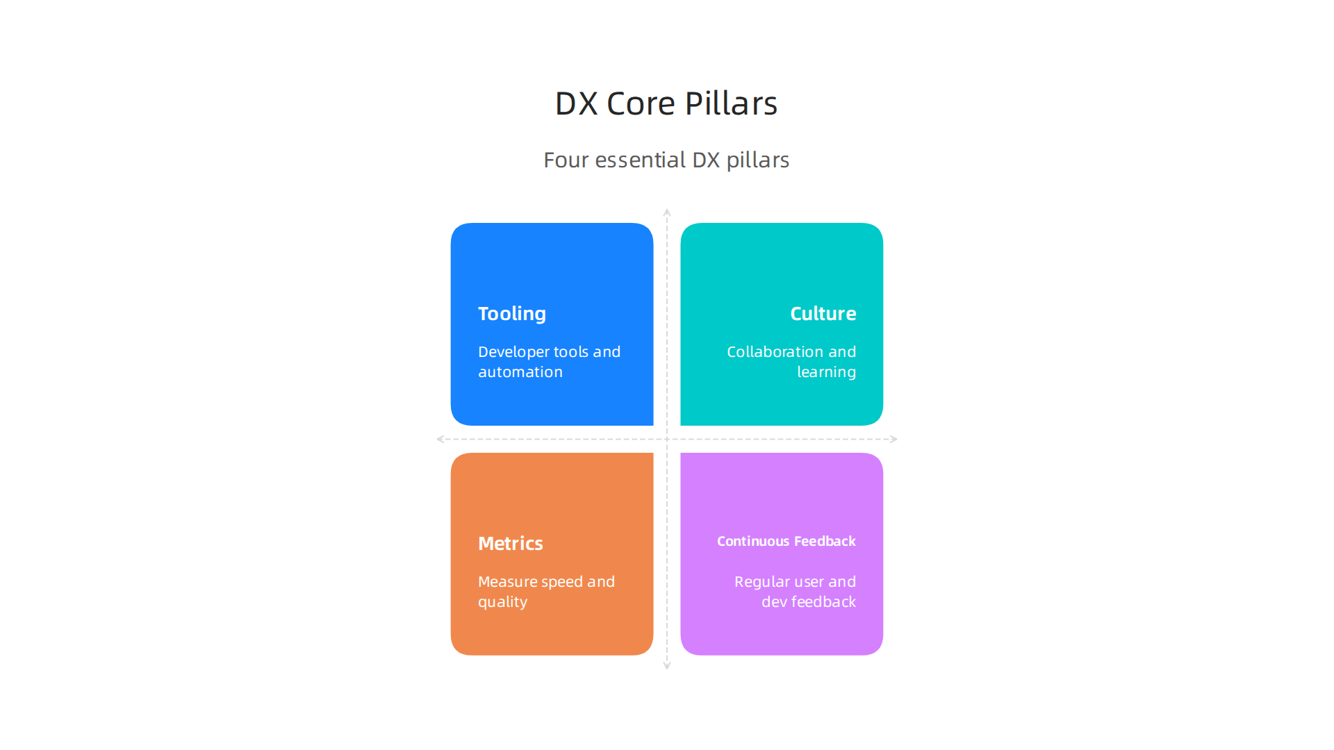 A visual representation of the four core pillars essential for building a high-performance DX engineering strategy.
