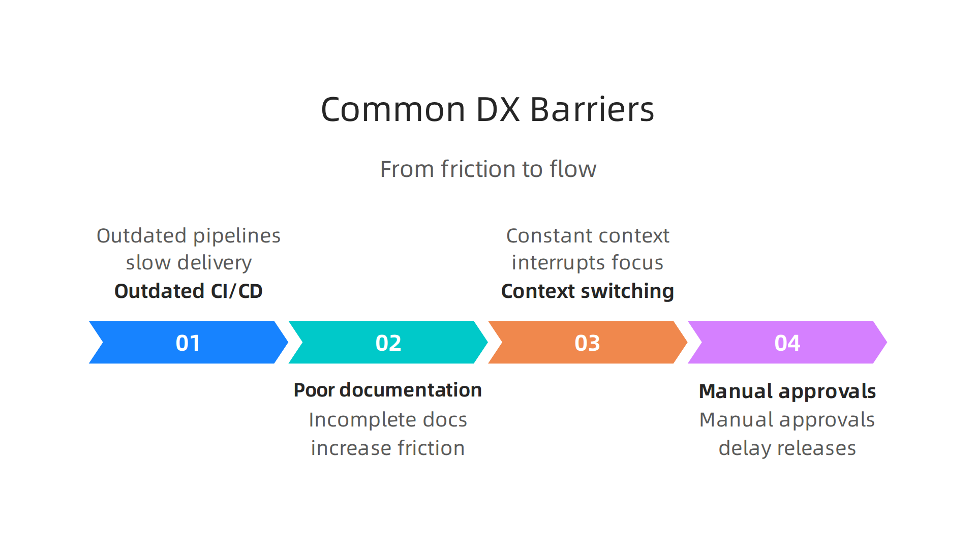 An infographic illustrating common friction points in DX engineering and their impact on workflow.