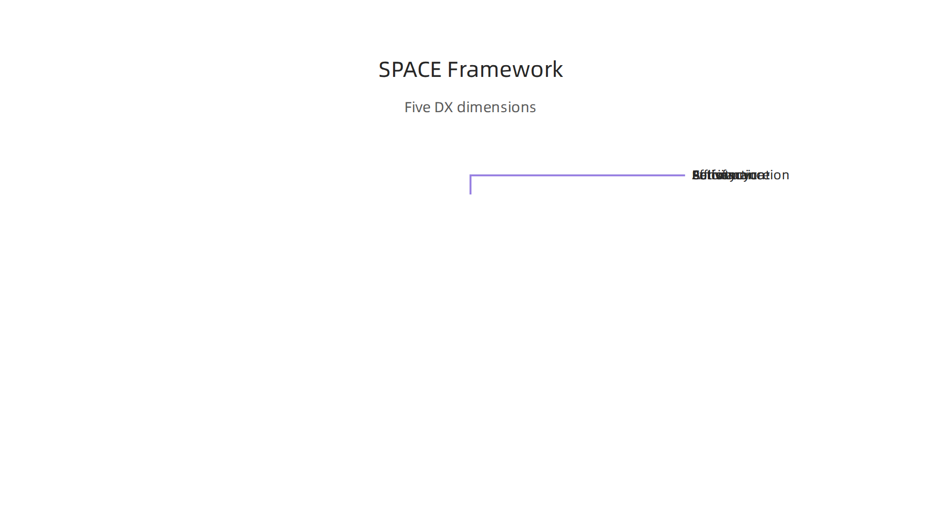 An infographic detailing the five key dimensions of the SPACE framework for measuring developer experience.