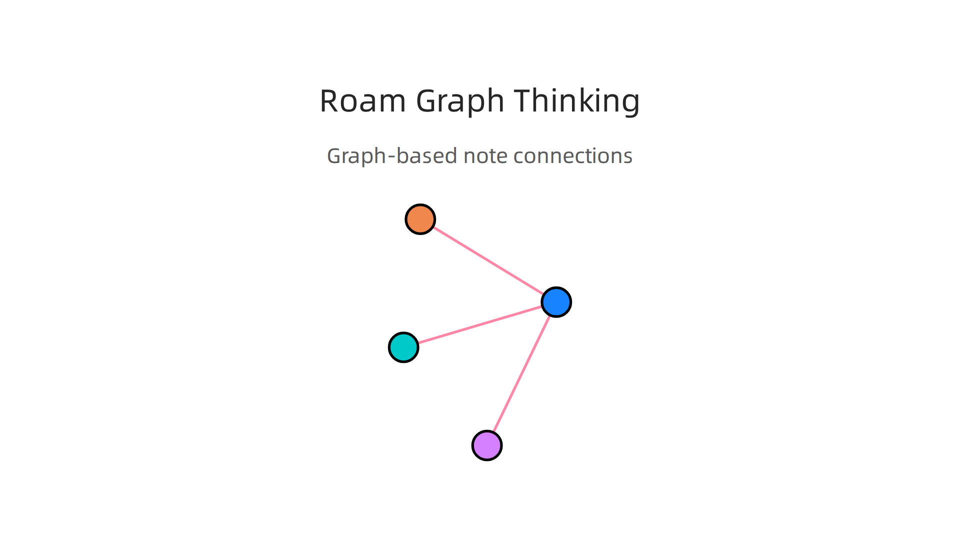 Visualize how Roam Research's bi-directional linking and block-based structure enable graph-based knowledge.