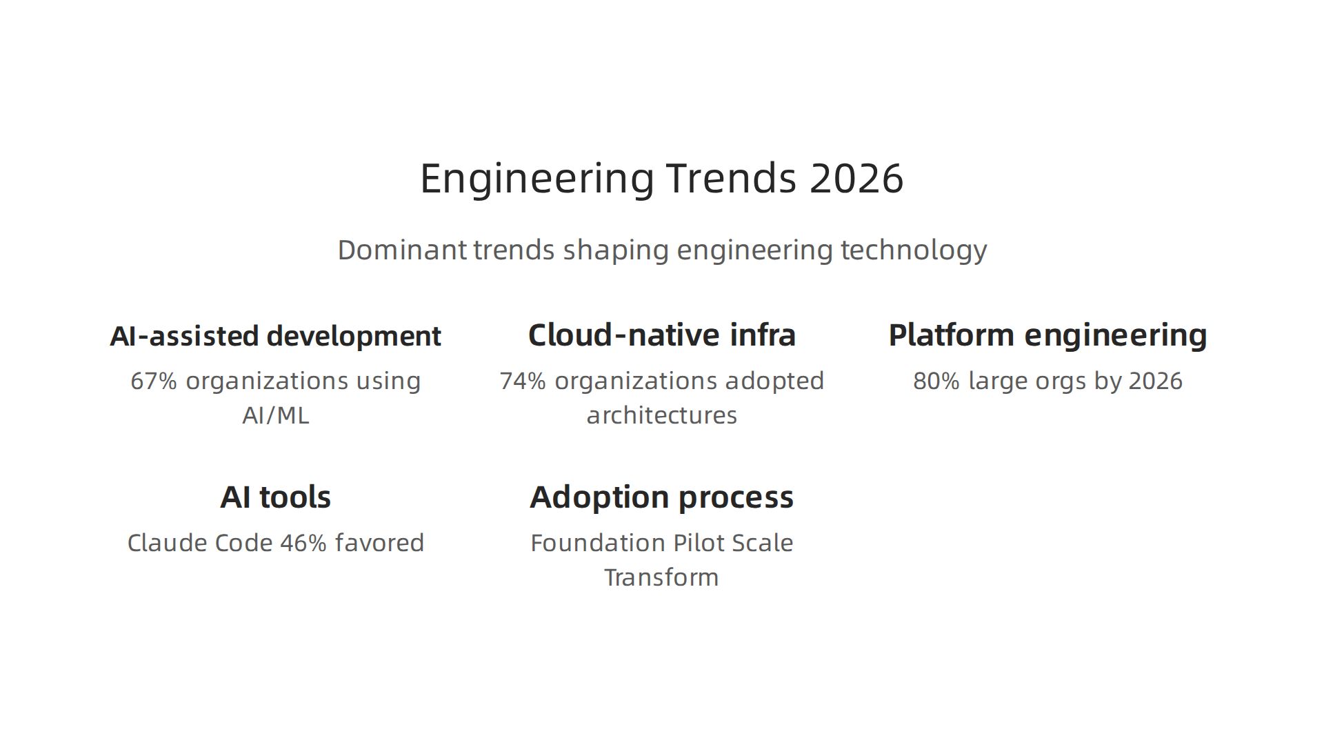 Dominant trends shaping the engineering technology landscape in 2026, driven by data.