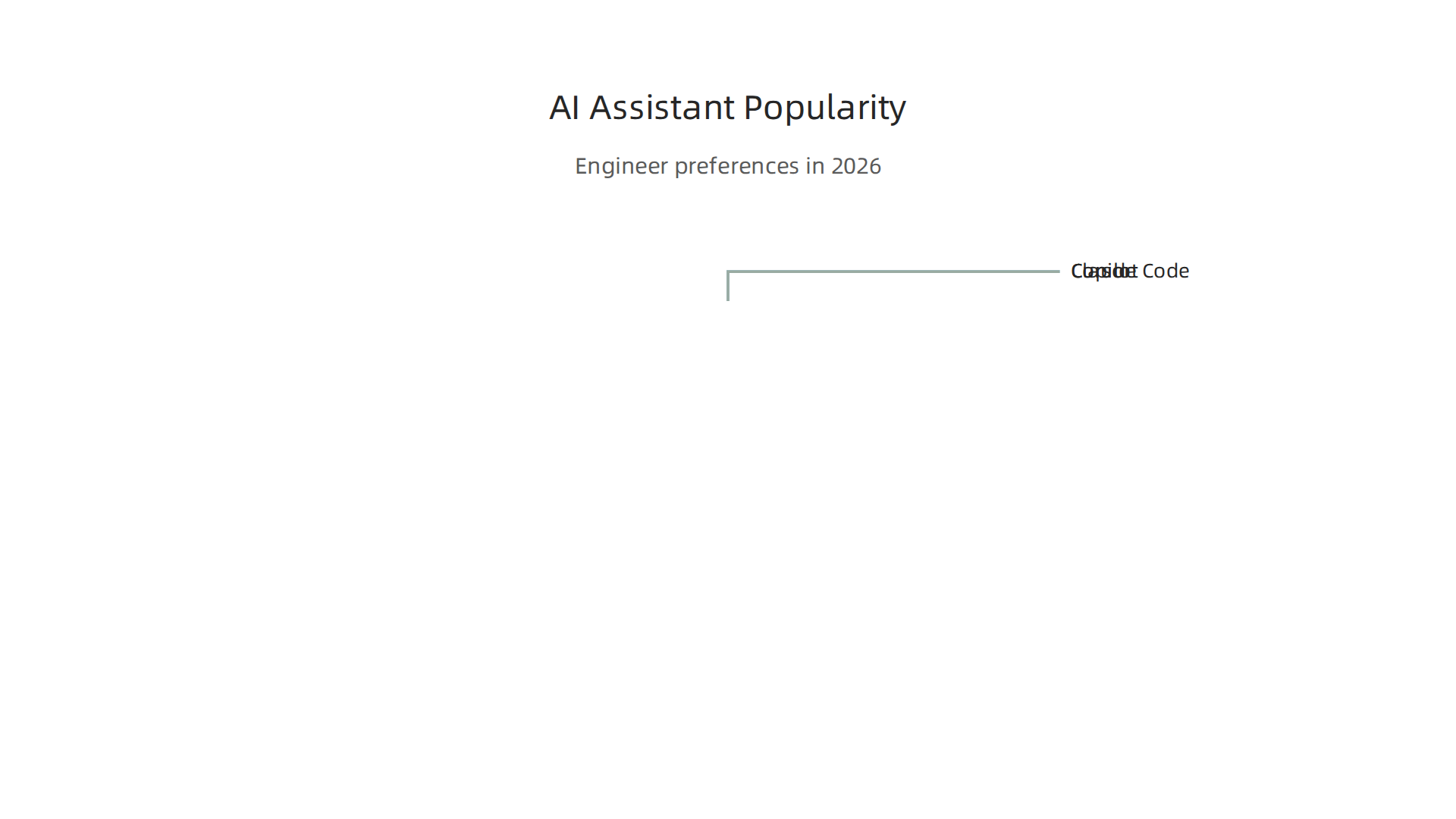 Engineer preferences for AI coding assistants in 2026, highlighting the top tools.