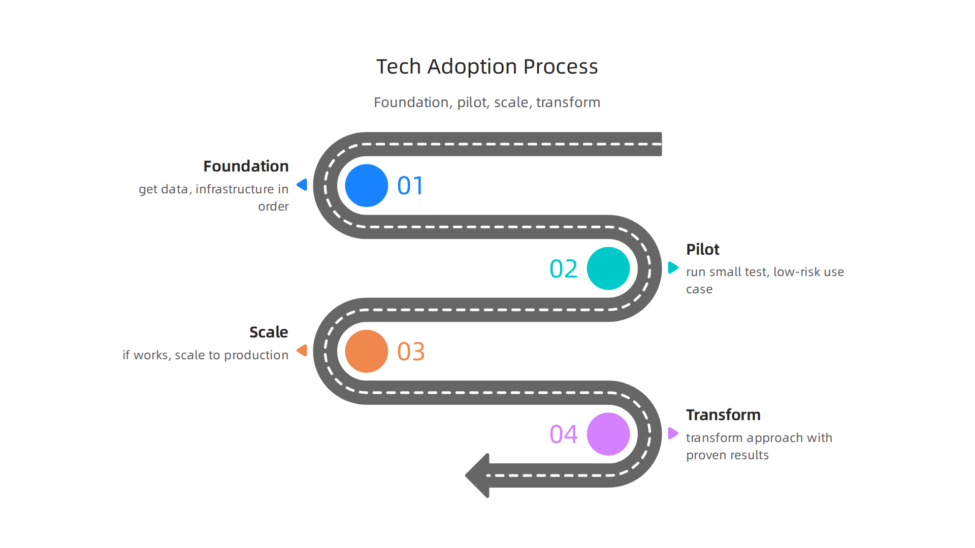 A phased approach for engineering leaders to adopt new technologies strategically and minimize risk.