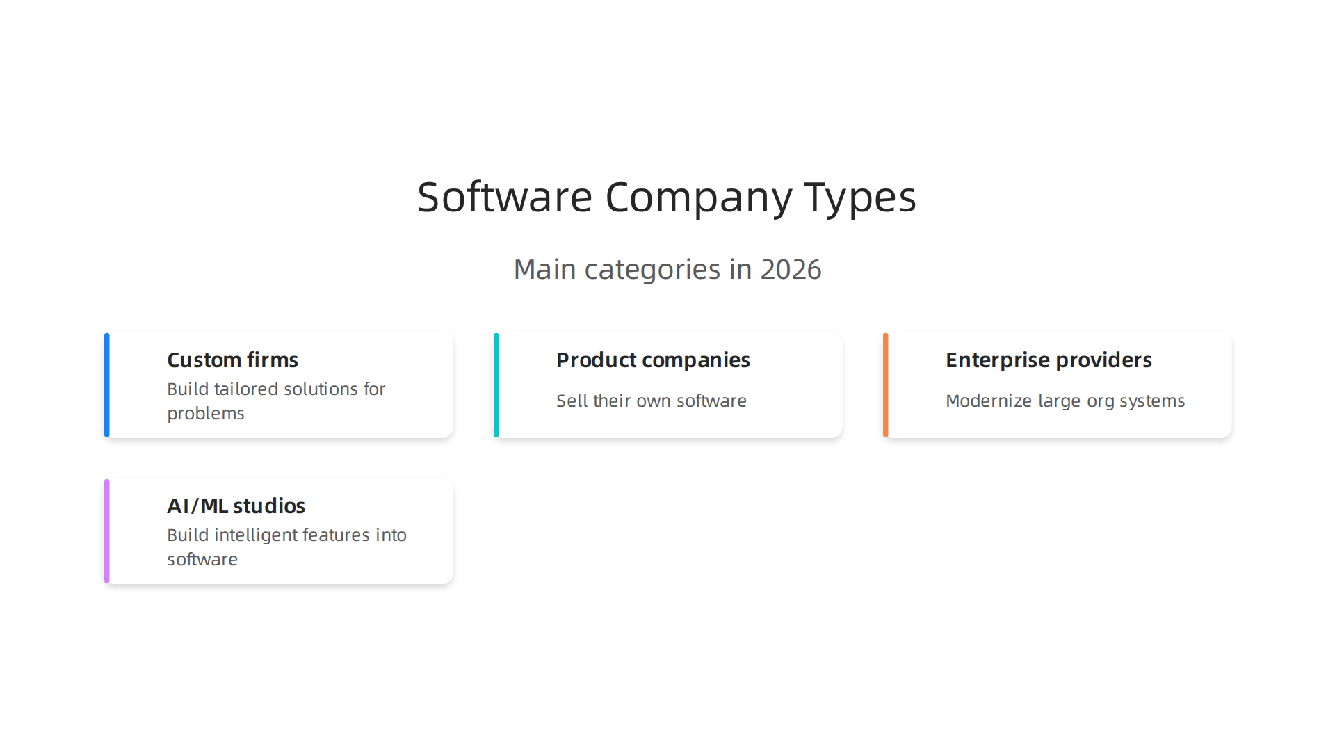 Key categories of software development companies in 2026, from custom solutions to AI/ML studios.