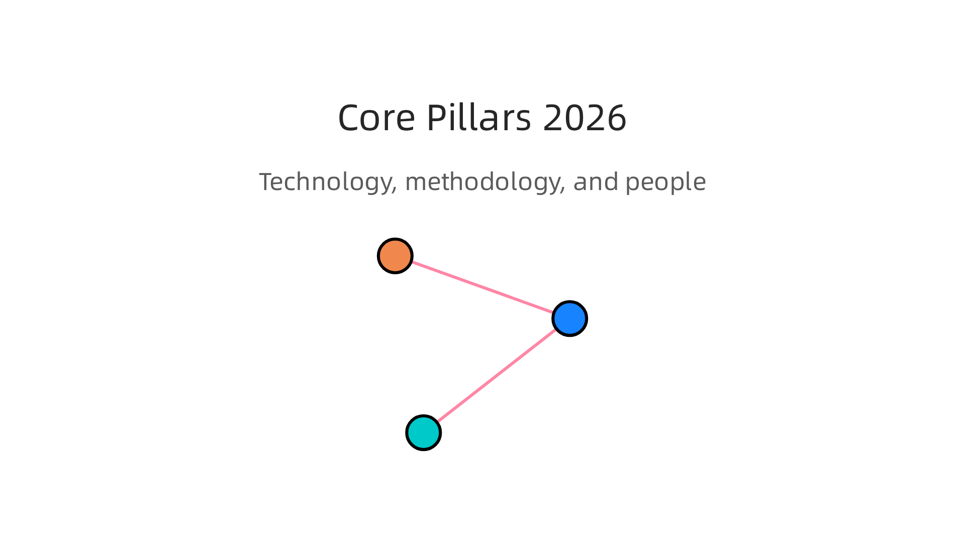 The three fundamental pillars supporting a successful software development company: technology, methodology, and talent.