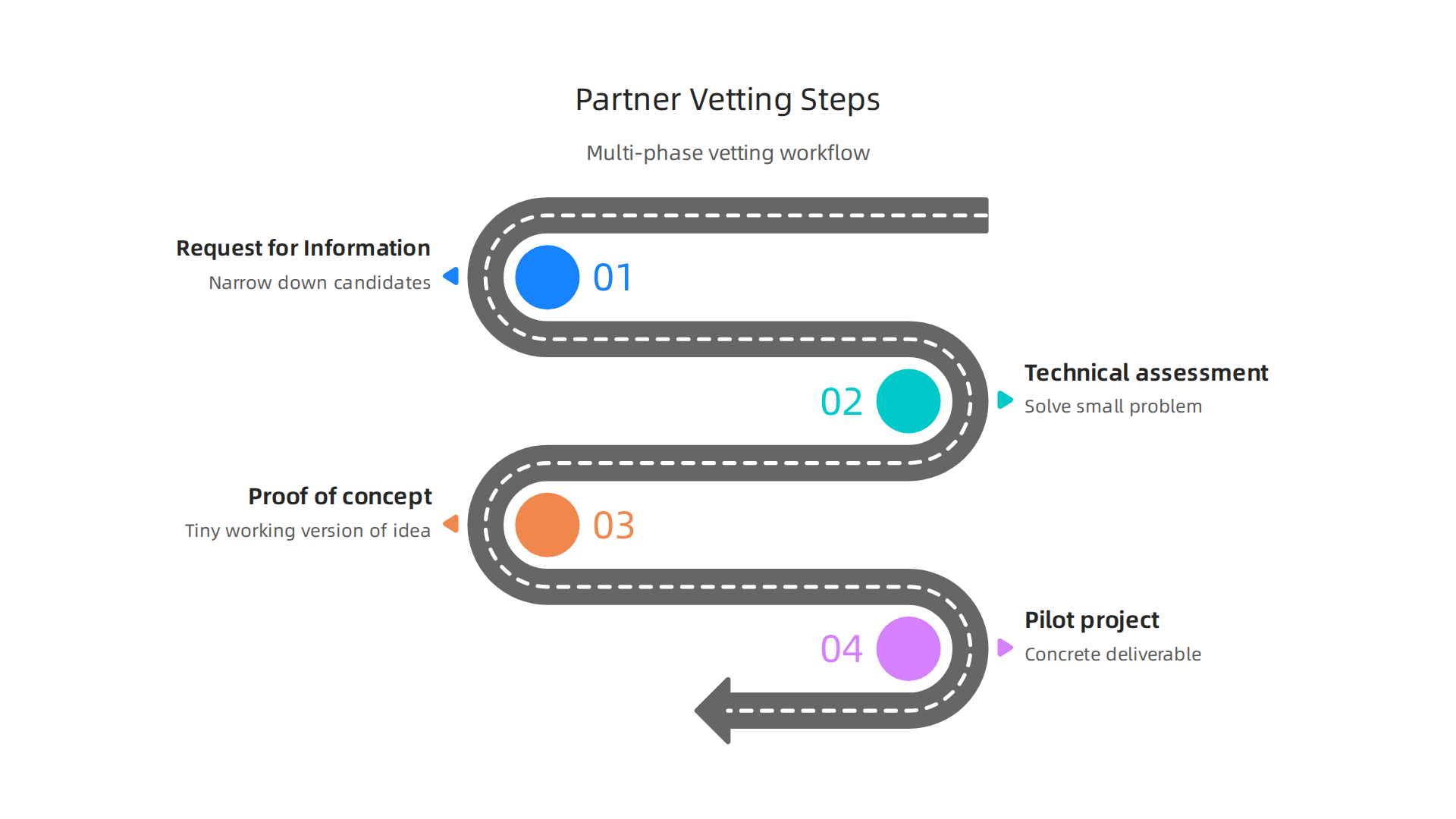 A step-by-step guide to vetting a software development partner through multiple phases.