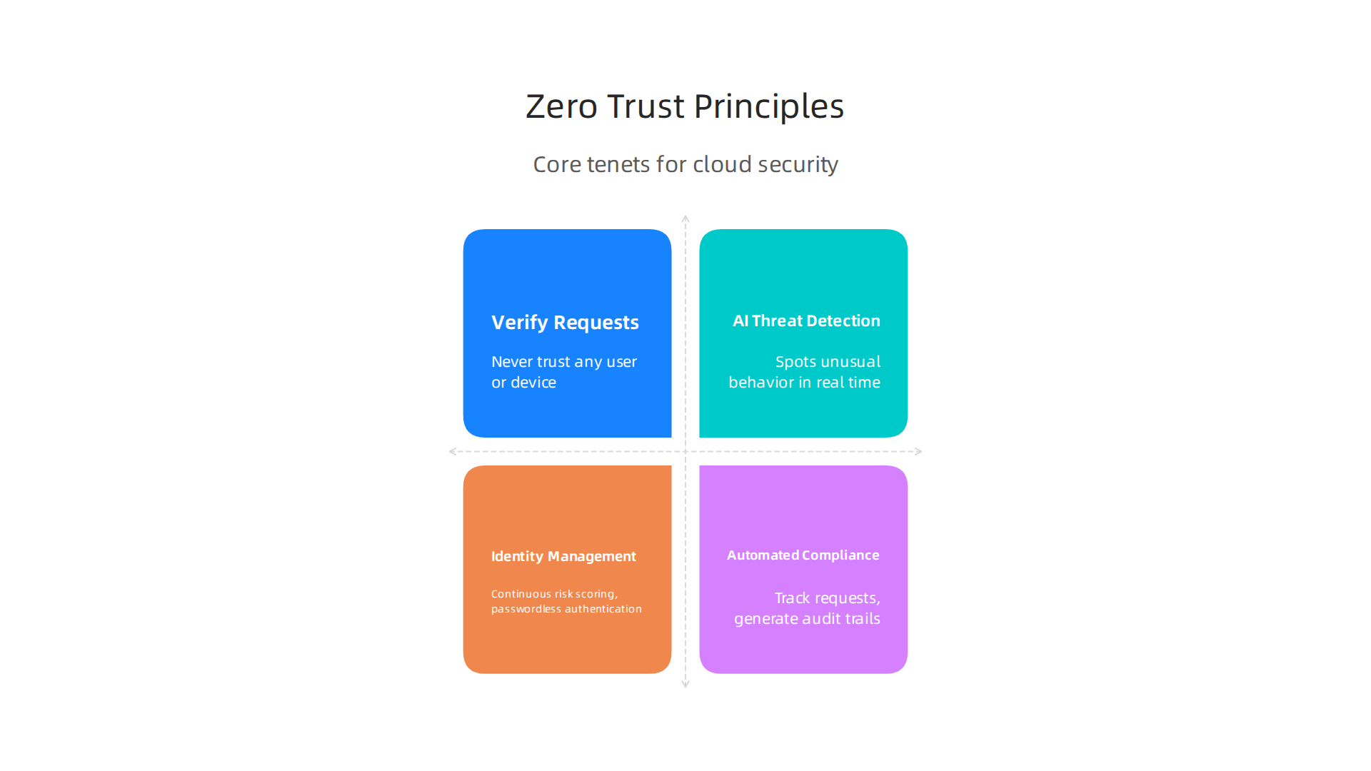 Core tenets of a Zero Trust security model in a cloud environment.