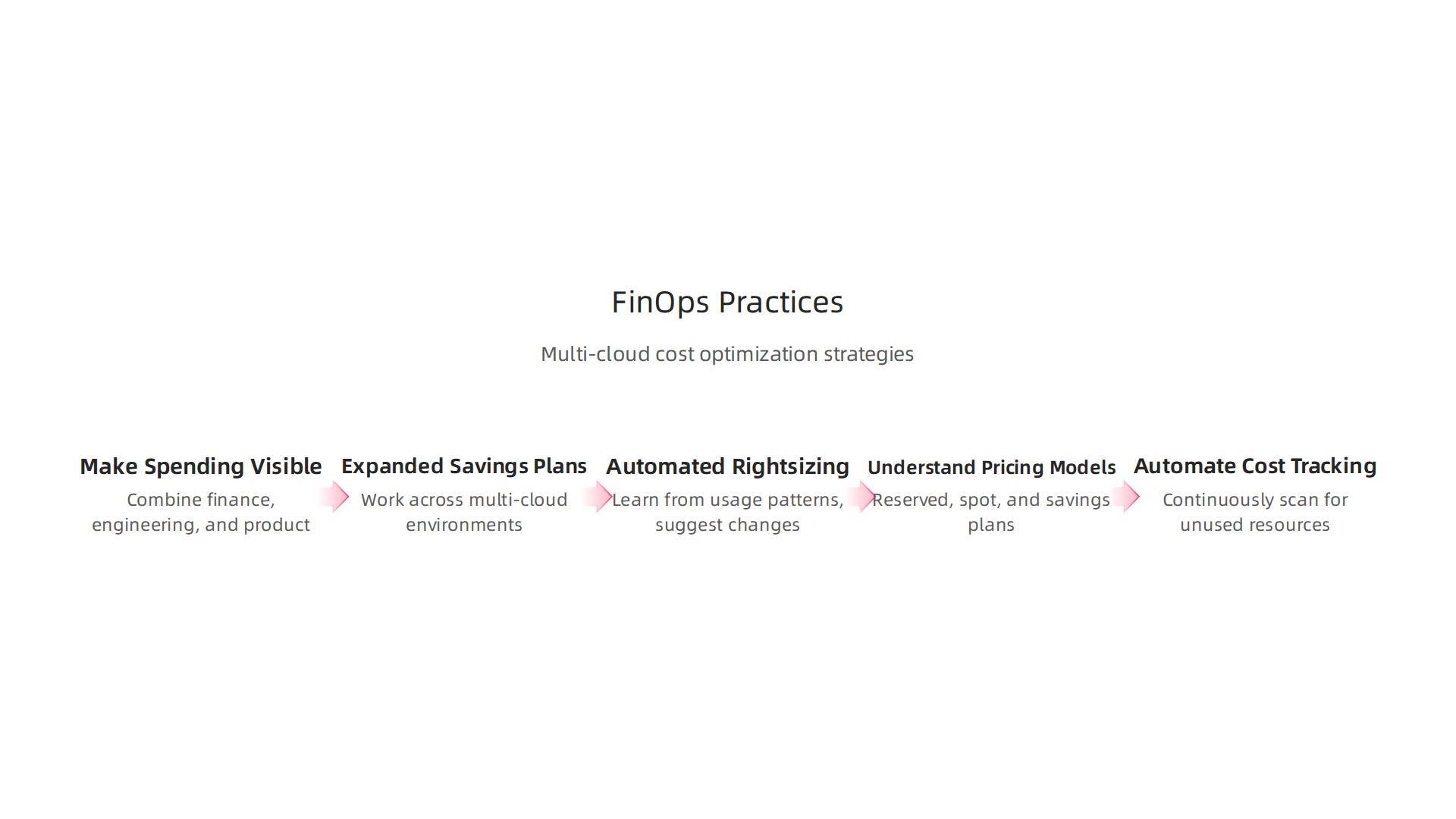 Essential strategies for managing and optimizing cloud spending across multiple providers.